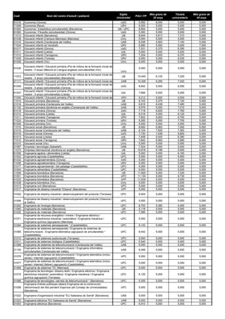 Codi Nom del centre d'estudi i població
Sigles
Universitat
PAU i FP
Més grans de
25 anys
Titulats
universitaris
Més grans de
45 anys
81016 Economia (Girona) UdG 5,592 6,000 5,000 5,000
71009 Economia (Reus) URV 5,000 5,000 5,000 5,000
91905 Economia / Estadística (simultaneïtat) (Barcelona) UB / UPC 8,694 5,000 5,000 5,000
81060 Economia / Filosofia (simultaneïtat) (Girona) UdG 5,362 5,000 5,000 5,000
11013 Educació infantil (Barcelona) UB 8,644 5,813 7,310 5,000
91038 Educació infantil (Campus Manresa) (Manresa) UVic 5,000 5,000 5,000 5,000
21016 Educació infantil (Cerdanyola del Vallès) UAB 8,538 5,563 7,140 5,000
71034 Educació infantil (el Vendrell) URV 6,980 5,000 5,000 7,000
81017 Educació infantil (Girona) UdG 7,531 5,375 6,390 5,000
61011 Educació infantil (Lleida) UdL 5,000 5,000 5,000 5,000
71010 Educació infantil (Tarragona) URV 7,204 5,000 6,370 5,000
71029 Educació infantil (Tortosa) URV 5,000 5,000 6,530 5,000
91008 Educació infantil (Vic) UVic 5,000 5,000 5,000 5,000
91030
Educació infantil / Educació primària (Pla de millora de la formació inicial de
mestre - 5 anys) (Menció en Llengua anglesa) (simultaneïtat) (Vic)
UVic
5,000 5,000 5,000 5,000
11072
Educació infantil / Educació primària (Pla de millora de la formació inicial de
mestre - 5 anys) (simultaneïtat) (Barcelona)
UB 10,445 6,125 7,220 5,000
21111 Educació infantil / Educació primària (Pla de millora de la formació inicial de UAB 10,328 6,250 7,020 5,000
81049
Educació infantil / Educació primària (Pla de millora de la formació inicial de
mestre - 5 anys) (simultaneïtat) (Girona)
UdG 8,842 5,000 6,090 5,000
61037
Educació infantil / Educació primària (Pla de millora de la formació inicial de
mestre - 5 anys) (simultaneïtat) (Lleida)
UdL 7,696 5,000 5,000 5,000
71050 Educació infantil / Educació primària (Pla de millora de la formació inicial de URV 9,212 5,000 5,000 5,000
11014 Educació primària (Barcelona) UB 8,103 5,375 7,120 5,000
21018 Educació primària (Cerdanyola del Vallès) UAB 8,818 6,438 7,490 5,000
21102 Educació primària (docència en anglès) (Cerdanyola del Vallès) UAB 9,576 5,000 7,010 5,000
81018 Educació primària (Girona) UdG 7,718 6,625 7,780 5,000
61012 Educació primària (Lleida) UdL 6,518 5,000 6,120 5,000
71011 Educació primària (Tarragona) URV 7,622 6,063 6,700 5,000
71033 Educació primària (Tortosa) URV 5,000 5,000 7,700 5,000
91009 Educació primària (Vic) UVic 5,000 5,000 5,000 5,000
11015 Educació social (Barcelona) UB 8,650 6,563 7,000 6,500
21019 Educació social (Cerdanyola del Vallès) UAB 9,124 7,500 7,363 5,000
81019 Educació social (Girona) UdG 7,730 7,938 6,800 5,000
61013 Educació social (Lleida) UdL 7,408 5,000 6,380 5,000
71012 Educació social (Tarragona) URV 7,842 6,563 5,580 6,000
91010 Educació social (Vic) UVic 5,000 5,000 5,000 5,000
21087 Empresa i tecnologia (Sabadell) UAB 7,024 5,000 5,000 5,000
11073 Empresa internacional (docència en anglès) (Barcelona) UB 10,618 6,188 5,000 5,000
61006 Enginyeria agrària i alimentària (Lleida) UdL 5,000 5,000 6,160 5,000
31003 Enginyeria agrícola (Castelldefels) UPC 5,000 5,000 6,950 5,000
81032 Enginyeria agroalimentària (Girona) UdG 5,000 5,000 5,000 5,000
71036 Enginyeria agroalimentària (Tarragona) URV 5,000 5,000 5,000 5,000
31017 Enginyeria agroambiental i del paisatge (Castelldefels) UPC 5,000 5,000 5,000 5,000
31004 Enginyeria alimentària (Castelldefels) UPC 5,000 5,000 5,000 5,000
11059 Enginyeria biomèdica (Barcelona) UB 11,820 5,000 7,030 5,000
31051 Enginyeria biomèdica (Barcelona) UPC 11,130 5,000 6,730 5,000
41033 Enginyeria biomèdica (Barcelona) UPF 11,634 5,000 5,000 5,000
91039 Enginyeria biomèdica (Vic) UVic 5,000 5,000 5,000 5,000
31013 Enginyeria civil (Barcelona) UPC 5,000 5,000 5,000 5,000
41017 Enginyeria de disseny industrial "Elisava" (Barcelona) UPF 5,000 5,000 5,000 5,000
31022 Enginyeria de disseny industrial i desenvolupament del producte (Terrassa) UPC 9,504 5,000 5,000 5,000
31006
Enginyeria de disseny industrial i desenvolupament del producte (Vilanova i
la Geltrú)
UPC 5,000 5,000 5,000 5,000
31052 Enginyeria de l'energia (Barcelona) UPC 8,753 5,380 5,000 5,000
11060 Enginyeria de materials (Barcelona) UB 5,118 5,000 5,000 5,000
31025 Enginyeria de materials (Barcelona) UPC 7,585 5,000 5,000 5,000
31071
Enginyeria de recursos energètics i miners / Enginyeria elèctrica /
Enginyeria electrònica industrial i automàtica / Enginyeria mecànica /
Enginyeria química (agrupació) (Manresa)
UPC 5,000 5,000 5,000 5,000
31084 Enginyeria de sistemes aeroespacials * (Castelldefels) UPC 9,122 5,000 5,000 5,000
31085
Enginyeria de sistemes aeroespacials / Enginyeria de sistemes de
telecomunicació - Enginyeria telemàtica (agrupació de simultaneïtat) *
(Castelldefels)
UPC 8,442 5,000 5,000 5,000
31010 Enginyeria de sistemes audiovisuals (Terrassa) UPC 5,000 5,000 5,000 5,000
31011 Enginyeria de sistemes biològics (Castelldefels) UPC 5,540 5,000 5,000 5,000
21088 Enginyeria de sistemes de telecomunicació (Cerdanyola del Vallès) UAB 5,000 5,000 5,000 5,000
21105
Enginyeria de sistemes de telecomunicació / Enginyeria informàtica
(simultaneïtat) (Cerdanyola del Vallès)
UAB 6,048 5,000 5,000 5,000
31076
Enginyeria de sistemes de telecomunicació / Enginyeria telemàtica (inclou
xarxes i Internet) (agrupació) (Castelldefels)
UPC 5,000 5,000 5,000 5,000
31077
Enginyeria de sistemes de telecomunicació / Enginyeria telemàtica (inclou
xarxes i Internet) (febrer) (agrupació) (Castelldefels)
UPC 5,000 5,000 5,000 5,000
31065 Enginyeria de sistemes TIC (Manresa) UPC 5,000 5,000 5,000 5,000
31015
Enginyeria de tecnologia i disseny tèxtil / Enginyeria elèctrica / Enginyeria
electrònica industrial i automàtica / Enginyeria mecànica / Enginyeria
química (agrupació) (Terrassa)
UPC 6,125 5,000 5,000 5,000
31086 Enginyeria de tecnologies i serveis de telecomunicació * (Barcelona) UPC 5,305 5,000 5,000 5,000
31058
Enginyeria d'obres públiques (abans Enginyeria de la construcció)
(denominació del títol pendent d'aprovar pel Consejo de Universidades)
(Barcelona)
UPC 5,000 5,000 5,000 5,000
21022 Enginyeria d'organització industrial "EU Salesiana de Sarrià" (Barcelona) UAB 5,000 5,000 5,000 5,000
21023 Enginyeria elèctrica "EU Salesiana de Sarrià" (Barcelona) UAB 5,000 5,000 5,000 5,000
31053 Enginyeria elèctrica (Barcelona) UPC 6,910 5,000 5,000 5,000
 