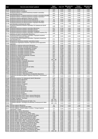 Codi Nom del centre d'estudi i població
Sigles
Universitat
PAU i FP
Més grans de
25 anys
Titulats
universitaris
Més grans de
45 anys
81040 Enginyeria elèctrica (Girona) UdG 5,000 5,000 5,000 5,000
71037 Enginyeria elèctrica (Tarragona) URV 5,000 5,000 5,000 5,000
81050
Enginyeria elèctrica / Enginyeria electrònica industrial i automàtica
(simultaneïtat) (Girona)
UdG 5,000 5,000 5,000 5,000
71058 Enginyeria elèctrica / Enginyeria electrònica industrial i automàtica (simultane URV 8,026 5,000 5,000 5,000
31021
Enginyeria elèctrica / Enginyeria electrònica industrial i automàtica /
Enginyeria mecànica (agrupació) (Vilanova i la Geltrú)
UPC 5,000 5,000 5,000 5,000
11017 Enginyeria electrònica de telecomunicació (Barcelona) UB 5,000 5,000 5,000 7,500
21089 Enginyeria electrònica de telecomunicació (Cerdanyola del Vallès) UAB 5,000 5,000 5,000 5,000
21106
Enginyeria electrònica de telecomunicació / Enginyeria informàtica
(simultaneïtat) (Cerdanyola del Vallès)
UAB 5,326 7,188 5,000 5,000
21025
Enginyeria electrònica industrial i automàtica "EU Salesiana de Sarrià"
(Barcelona)
UAB 5,000 5,000 5,000 5,000
31054 Enginyeria electrònica industrial i automàtica (Barcelona) UPC 8,766 5,000 5,000 5,000
81021 Enginyeria electrònica industrial i automàtica (Girona) UdG 5,000 5,000 5,000 5,000
71038 Enginyeria electrònica industrial i automàtica (Tarragona) URV 5,000 5,000 5,000 5,000
21112
Enginyeria electrònica industrial i automàtica / Enginyeria mecànica "EU
Salesiana de Sarrià" (simultaneïtat) (Barcelona)
UAB 5,000 5,000 5,000 5,000
41046
Enginyeria electrònica industrial i automàtica / Enginyeria mecànica
"Tecnocampus" (agrupació) (Mataró)
UPF 5,000 5,000 5,000 5,000
91040
Enginyeria electrònica industrial i automàtica / Enginyeria mecatrònica
(simultaneïtat) (Vic)
UVic 5,000 5,000 5,000 5,000
61017 Enginyeria en electrònica industrial i automàtica (Lleida) UdL 5,000 5,000 5,000 5,000
31068
Enginyeria en organització industrial / Enginyeria química (agrupació)
(Igualada)
UPC 5,000 5,000 5,000 5,000
41018 Enginyeria en sistemes audiovisuals (Barcelona) UPF 6,566 5,000 5,000 5,000
31049 Enginyeria en sistemes i tecnologia naval (Barcelona) UPC 5,440 5,000 5,000 5,000
31026 Enginyeria en tecnologies aeroespacials (Terrassa) UPC 12,048 5,000 6,160 5,000
31029 Enginyeria en tecnologies industrials (Barcelona) UPC 9,623 5,000 5,000 5,000
81041 Enginyeria en tecnologies industrials (Girona) UdG 5,000 5,000 5,000 5,000
31030 Enginyeria en tecnologies industrials (Terrassa) UPC 5,000 5,000 5,000 5,000
91046 Enginyeria en tecnologies industrials (Vic) UVic 5,000 5,000 5,000 5,000
31031 Enginyeria en vehicles aeroespacials (Terrassa) UPC 11,438 5,000 6,760 5,000
31067 Enginyeria física (Barcelona) UPC 12,564 6,563 5,000 5,000
61014 Enginyeria forestal (Lleida) UdL 5,000 5,000 5,000 6,000
90901 Enginyeria geològica (Barcelona) UPC / UB 5,000 5,000 5,000 5,000
31032 Enginyeria geomàtica i topografia (Barcelona) UPC 5,000 5,000 5,000 6,333
11018 Enginyeria informàtica (Barcelona) UB 7,235 6,313 5,000 5,000
31059 Enginyeria informàtica (Barcelona) UPC 7,808 5,000 5,000 5,000
41019 Enginyeria informàtica (Barcelona) UPF 7,072 5,000 5,000 5,000
21071 Enginyeria informàtica (Cerdanyola del Vallès) UAB 5,962 5,000 5,000 5,000
81042 Enginyeria informàtica (Girona) UdG 5,000 5,000 5,000 5,000
61015 Enginyeria informàtica (Lleida) UdL 5,000 5,000 5,000 5,000
71039 Enginyeria informàtica (Tarragona) URV 5,000 5,000 5,000 5,000
31037 Enginyeria informàtica (Vilanova i la Geltrú) UPC 5,000 5,000 5,000 5,000
11016 Enginyeria informàtica / Matemàtiques (simultaneïtat) (Barcelona) UB 11,062 5,000 5,000 5,000
41047
Enginyeria informàtica de gestió i sistemes d'informació "Tecnocampus"
(Mataró)
UPF 5,000 5,000 5,000 5,000
21026 Enginyeria mecànica "EU Salesiana de Sarrià" (Barcelona) UAB 5,000 5,000 5,000 5,000
31027 Enginyeria mecànica (Barcelona) UPC 8,520 5,000 5,000 5,000
81022 Enginyeria mecànica (Girona) UdG 5,000 5,000 5,000 5,000
61018 Enginyeria mecànica (Lleida) UdL 5,000 5,000 5,000 5,000
71040 Enginyeria mecànica (Tarragona) URV 5,000 5,313 5,000 5,000
91011 Enginyeria mecatrònica (Vic) UVic 5,000 5,000 5,000 5,000
31055 Enginyeria química (Barcelona) UPC 6,829 5,000 6,860 5,000
11019 Enginyeria química (Barcelona) UB 8,158 5,000 5,000 5,000
31046 Enginyeria química (Barcelona) UPC 8,874 5,000 5,000 5,000
21090 Enginyeria química (Cerdanyola del Vallès) UAB 6,760 5,000 5,000 5,000
81023 Enginyeria química (Girona) UdG 5,000 5,000 5,000 5,000
71041 Enginyeria química (Tarragona) URV 5,000 5,000 5,000 5,000
41020 Enginyeria telemàtica (inclou xarxes i Internet) (Barcelona) UPF 5,000 5,000 5,000 5,000
71042 Enginyeria telemàtica (inclou xarxes i Internet) (Tarragona) URV 5,000 5,000 5,000 5,000
71013 Enologia (Tarragona / Vila-Seca) URV 5,000 5,000 5,000 5,000
91902 Estadística (Barcelona) UB / UPC 6,680 7,125 5,000 5,000
91903 Estadística aplicada (Cerdanyola del Vallès / Vic) UAB / UVic 5,000 5,000 5,000 5,000
91906
Estadística aplicada / Sociologia (simultaneïtat) (Cerdanyola del Vallès /
Vic)
UAB / UVic 5,000 5,000 5,000 5,000
11021 Estudis anglesos (Barcelona) UB 6,218 5,000 7,060 5,000
21028 Estudis anglesos (Cerdanyola del Vallès) UAB 6,754 5,000 5,000 5,000
61041
Estudis anglesos / Estudis catalans i occitans / Filologia hispànica
(agrupació) * (Lleida)
UdL 5,000 5,000 5,000 5,000
11022 Estudis àrabs i hebreus (Barcelona) UB 5,000 5,000 5,000 5,000
21029 Estudis clàssics (Cerdanyola del Vallès) UAB 5,000 5,000 5,000 5,000
21072 Estudis d'anglès i català (Cerdanyola del Vallès) UAB 5,000 5,000 5,000 5,000
21073 Estudis d'anglès i de clàssiques (Cerdanyola del Vallès) UAB 5,000 5,000 5,000 5,000
21074 Estudis d'anglès i espanyol (Cerdanyola del Vallès) UAB 6,784 5,000 7,080 5,000
21091 Estudis d'anglès i francès (Cerdanyola del Vallès) UAB 5,566 5,000 7,150 5,000
21030 Estudis d'Àsia oriental -Japonès- (Cerdanyola del Vallès) UAB 8,940 8,000 7,100 5,000
21067 Estudis d'Àsia oriental -Xinès- (Cerdanyola del Vallès) UAB 7,444 7,438 6,940 5,000
21076 Estudis de català i de clàssiques (Cerdanyola del Vallès) UAB 5,000 5,000 5,000 5,000
21077 Estudis de català i espanyol (Cerdanyola del Vallès) UAB 5,000 6,875 5,000 5,000
21092 Estudis de francès i català (Cerdanyola del Vallès) UAB 5,000 5,000 5,000 5,000
21093 Estudis de francès i de clàssiques (Cerdanyola del Vallès) UAB 5,000 5,000 6,400 5,000
21094 Estudis de francès i espanyol (Cerdanyola del Vallès) UAB 5,000 6,938 5,000 5,000
21075 Estudis d'espanyol i de clàssiques (Cerdanyola del Vallès) UAB 5,000 5,000 5,000 5,000
91904 Estudis francesos (Barcelona / Cerdanyola del Vallès) UAB / UB 5,000 5,000 5,000 5,000
 