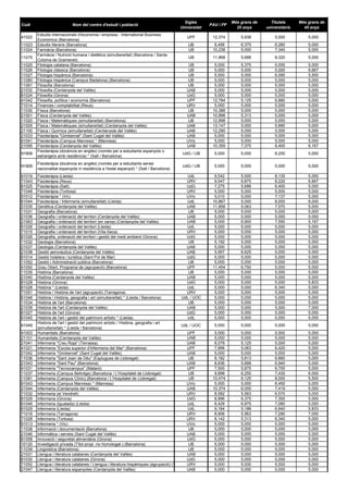 Codi Nom del centre d'estudi i població
Sigles
Universitat
PAU i FP
Més grans de
25 anys
Titulats
universitaris
Més grans de
45 anys
41022
Estudis internacionals d'economia i empresa - International Business
Economics (Barcelona)
UPF 12,374 5,938 5,000 5,000
11023 Estudis literaris (Barcelona) UB 6,456 6,375 6,280 5,000
11024 Farmàcia (Barcelona) UB 10,238 5,000 7,340 5,000
11075
Farmàcia / Nutrició humana i dietètica (simultaneïtat) (Barcelona / Santa
Coloma de Gramenet)
UB 11,868 5,688 8,320 5,000
11025 Filologia catalana (Barcelona) UB 5,000 5,375 5,000 5,000
11026 Filologia clàssica (Barcelona) UB 5,000 5,000 5,000 6,667
11027 Filologia hispànica (Barcelona) UB 5,000 5,000 6,090 5,500
11080 Filologia hispànica (Campus Badalona) (Barcelona) UB 5,000 5,000 5,000 5,000
11061 Filosofia (Barcelona) UB 5,000 5,000 5,000 5,000
21032 Filosofia (Cerdanyola del Vallès) UAB 5,000 5,000 5,000 5,000
81024 Filosofia (Girona) UdG 5,000 5,000 5,000 5,000
41042 Filosofia, política i economia (Barcelona) UPF 12,784 5,125 6,880 5,000
71014 Finances i comptabilitat (Reus) URV 5,000 5,000 5,000 5,000
11030 Física (Barcelona) UB 10,388 5,000 5,000 5,000
21001 Física (Cerdanyola del Vallès) UAB 10,898 5,313 5,000 5,000
11020 Física / Matemàtiques (simultaneïtat) (Barcelona) UB 12,898 5,000 5,000 5,000
21005 Física / Matemàtiques (simultaneïtat) (Cerdanyola del Vallès) UAB 13,147 5,000 5,890 5,000
21100 Física / Química (simultaneïtat) (Cerdanyola del Vallès) UAB 12,290 5,000 5,000 5,000
21033 Fisioteràpia "Gimbernat" (Sant Cugat del Vallès) UAB 5,000 5,000 5,000 5,000
91041 Fisioteràpia (Campus Manresa) * (Manresa) UVic 5,000 5,000 5,000 5,000
21095 Fisioteràpia (Cerdanyola del Vallès) UAB 10,359 7,375 8,400 6,167
91908
Fisioteràpia (docència en anglès) (només per a estudiants espanyols o
estrangers amb residència) * (Salt / Barcelona)
UdG / UB 5,000 5,000 8,250 5,000
91909
Fisioteràpia (docència en anglès) (només per a estudiants sense
nacionalitat espanyola ni residència a l'estat espanyol) * (Salt / Barcelona)
UdG / UB 5,000 5,000 5,000 5,000
61019 Fisioteràpia (Lleida) UdL 9,542 5,000 8,130 5,000
71043 Fisioteràpia (Reus) URV 9,047 6,875 8,220 6,667
81025 Fisioteràpia (Salt) UdG 7,275 5,688 6,400 5,000
71048 Fisioteràpia (Tortosa) URV 5,000 5,000 5,000 5,000
91012 Fisioteràpia * (Vic) UVic 5,010 5,000 7,137 5,000
61044 Fisioteràpia / Infermeria (simultaneïtat) (Lleida) UdL 10,867 5,000 8,000 8,000
21035 Genètica (Cerdanyola del Vallès) UAB 11,858 5,063 7,570 5,000
11031 Geografia (Barcelona) UB 5,000 5,000 5,000 5,000
21036 Geografia i ordenació del territori (Cerdanyola del Vallès) UAB 5,000 5,000 5,000 5,000
21063 Geografia i ordenació del territori (en xarxa) (Cerdanyola del Vallès) UAB 5,000 6,900 7,550 5,167
61026 Geografia i ordenació del territori (Lleida) UdL 5,000 5,000 5,000 5,000
71015 Geografia i ordenació del territori (Vila-Seca) URV 5,000 5,000 5,000 5,000
81026 Geografia, ordenació del territori i gestió del medi ambient (Girona) UdG 5,000 5,000 5,000 5,000
11032 Geologia (Barcelona) UB 5,192 5,000 5,000 5,000
21037 Geologia (Cerdanyola del Vallès) UAB 5,000 5,000 5,000 5,000
21038 Gestió aeronàutica (Cerdanyola del Vallès) UAB 5,957 6,625 5,000 5,000
81014 Gestió hotelera i turística (Sant Pol de Mar) UdG 5,000 5,000 5,000 5,000
11052 Gestió i Administració pública (Barcelona) UB 5,000 5,000 5,000 5,000
41050 Grau Obert, Programa de (agrupació) (Barcelona) UPF 11,454 6,750 5,000 5,000
11035 Història (Barcelona) UB 5,000 5,000 5,000 5,000
21040 Història (Cerdanyola del Vallès) UAB 5,000 5,000 5,000 5,000
81028 Història (Girona) UdG 5,000 5,000 5,000 5,833
61028 Història * (Lleida) UdL 5,000 5,000 6,340 5,000
71051 Història / Història de l'art (agrupació) (Tarragona) URV 5,000 5,000 5,000 5,000
61048 Història / Història, geografia i art (simultaneïtat) * (Lleida / Barcelona) UdL / UOC 5,000 5,000 5,000 5,000
11034 Història de l'art (Barcelona) UB 5,000 5,000 5,000 5,000
21039 Història de l'art (Cerdanyola del Vallès) UAB 5,000 5,000 5,000 7,000
81027 Història de l'art (Girona) UdG 5,000 5,000 5,000 5,000
61045 Història de l'art i gestió del patrimoni artístic * (Lleida) UdL 5,000 5,000 5,000 5,000
61049
Història de l'art i gestió del patrimoni artístic / Història, geografia i art
(simultaneïtat) * (Lleida / Barcelona)
UdL / UOC 5,000 5,000 5,000 5,000
41003 Humanitats (Barcelona) UPF 5,000 5,000 5,000 5,000
21101 Humanitats (Cerdanyola del Vallès) UAB 5,000 5,000 5,000 5,000
21041 Infermeria "Creu Roja" (Terrassa) UAB 6,079 5,125 5,000 5,000
41021 Infermeria "Escola superior d'Infermeria del Mar" (Barcelona) UPF 7,896 5,063 6,420 5,000
21042 Infermeria "Gimbernat" (Sant Cugat del Vallès) UAB 5,000 5,000 5,000 5,000
11036 Infermeria "Sant Joan de Déu" (Esplugues de Llobregat) UB 8,182 5,813 6,660 5,000
21043 Infermeria "Sant Pau" (Barcelona) UAB 8,836 5,688 6,940 5,000
41031 Infermeria "Tecnocampus" (Mataró) UPF 7,500 5,875 6,700 5,000
11037 Infermeria (Campus Bellvitge) (Barcelona / L'Hospitalet de Llobregat) UB 9,898 6,250 7,430 6,000
11081 Infermeria (Campus Clínic) (Barcelona / L'Hospitalet de Llobregat) UB 10,474 6,125 8,000 5,500
91043 Infermeria (Campus Manresa) * (Manresa) UVic 5,000 5,000 6,450 5,000
21044 Infermeria (Cerdanyola del Vallès) UAB 10,374 6,000 7,419 5,000
71032 Infermeria (el Vendrell) URV 8,582 5,563 6,570 5,000
81029 Infermeria (Girona) UdG 8,896 6,375 7,300 5,000
61046 Infermeria (Igualada) (Lleida) UdL 8,429 6,875 7,080 5,000
61029 Infermeria (Lleida) UdL 9,184 5,188 6,640 5,833
71016 Infermeria (Tarragona) URV 8,906 5,563 7,290 7,000
71028 Infermeria (Tortosa) URV 8,142 5,313 6,340 5,000
91013 Infermeria * (Vic) UVic 5,000 5,000 5,000 5,000
11038 Informació i documentació (Barcelona) UB 5,000 5,000 5,000 5,000
21046 Informàtica i serveis (Sant Cugat del Vallès) UAB 5,000 5,000 5,000 5,000
81058 Innovació i seguretat alimentària (Girona) UdG 5,000 5,000 5,000 5,000
10120 Investigació privada (Títol propi -no homologat-) (Barcelona) UB 5,000 5,000 5,000 5,000
11039 Lingüística (Barcelona) UB 5,000 5,000 5,000 5,000
21031 Llengua i literatura catalanes (Cerdanyola del Vallès) UAB 5,000 5,000 5,000 5,000
81030 Llengua i literatura catalanes (Girona) UdG 5,000 5,000 5,000 5,000
71052 Llengua i literatura catalanes / Llengua i literatura hispàniques (agrupació) (T URV 5,000 5,000 5,000 5,000
21047 Llengua i literatura espanyoles (Cerdanyola del Vallès) UAB 5,000 5,000 5,000 5,000
 