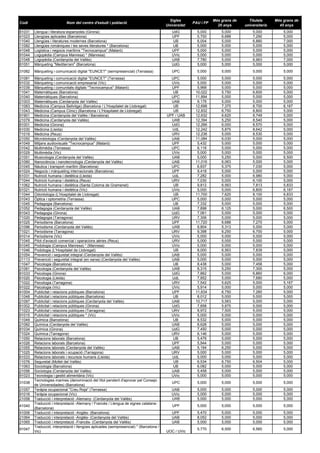 Codi Nom del centre d'estudi i població
Sigles
Universitat
PAU i FP
Més grans de
25 anys
Titulats
universitaris
Més grans de
45 anys
81031 Llengua i literatura espanyoles (Girona) UdG 5,000 5,000 5,000 5,000
41023 Llengües aplicades (Barcelona) UPF 5,700 6,688 7,290 5,000
11040 Llengües i literatures modernes (Barcelona) UB 6,004 5,000 6,880 7,000
11082 Llengües romàniques i les seves literatures * (Barcelona) UB 5,000 5,000 5,000 5,000
41048 Logística i negocis marítims "Tecnocampus" (Mataró) UPF 5,000 5,000 5,000 5,000
91044 Logopèdia (Campus Manresa) * (Manresa) UVic 5,000 5,000 5,000 5,000
21048 Logopèdia (Cerdanyola del Vallès) UAB 7,780 5,000 6,963 7,000
81051 Màrqueting "Mediterrani" (Barcelona) UdG 5,000 5,000 5,000 5,000
31082 Màrqueting i comunicació digital "EUNCET" (semipresencial) (Terrassa) UPC 5,000 5,000 5,000 5,000
31081 Màrqueting i comunicació digital "EUNCET" (Terrassa) UPC 5,000 5,000 5,000 5,000
91032 Màrqueting i comunicació empresarial (Vic) UVic 5,000 5,000 5,000 5,000
41039 Màrqueting i comunitats digitals "Tecnocampus" (Mataró) UPF 5,968 5,000 5,000 5,000
11041 Matemàtiques (Barcelona) UB 10,022 5,750 6,600 5,000
31040 Matemàtiques (Barcelona) UPC 11,894 5,000 5,000 5,000
21003 Matemàtiques (Cerdanyola del Vallès) UAB 9,176 5,000 5,000 5,000
11083 Medicina (Campus Bellvitge) (Barcelona / L'Hospitalet de Llobregat) UB 12,698 7,375 8,700 6,167
11043 Medicina (Campus Clínic) (Barcelona / L'Hospitalet de Llobregat) UB 12,832 6,750 8,800 5,000
91901 Medicina (Cerdanyola del Vallès / Barcelona) UPF / UAB 12,632 6,625 8,749 5,000
21079 Medicina (Cerdanyola del Vallès) UAB 12,394 5,250 8,540 5,000
81001 Medicina (Girona) UdG 12,266 6,000 8,570 5,000
61030 Medicina (Lleida) UdL 12,242 5,875 8,642 5,000
71019 Medicina (Reus) URV 12,236 5,000 8,530 5,000
21050 Microbiologia (Cerdanyola del Vallès) UAB 11,084 6,030 5,000 5,000
41049 Mitjans audiovisuals "Tecnocampus" (Mataró) UPF 5,432 5,000 5,000 5,000
31042 Multimèdia (Terrassa) UPC 6,116 5,000 5,000 5,000
91029 Multimèdia (Vic) UVic 5,000 5,000 5,000 5,000
21051 Musicologia (Cerdanyola del Vallès) UAB 5,000 5,250 5,000 6,500
21080 Nanociència i nanotecnologia (Cerdanyola del Vallès) UAB 11,016 6,063 5,000 5,000
31045 Nàutica i transport marítim (Barcelona) UPC 6,837 5,375 7,030 5,000
41024 Negocis i màrqueting internacionals (Barcelona) UPF 9,418 5,000 5,000 5,000
61031 Nutrició humana i dietètica (Lleida) UdL 7,282 5,000 6,980 5,000
71044 Nutrició humana i dietètica (Reus) URV 7,030 5,000 6,100 5,000
11062 Nutrició humana i dietètica (Santa Coloma de Gramenet) UB 9,812 6,563 7,813 5,833
91021 Nutrició humana i dietètica (Vic) UVic 5,000 5,000 6,800 6,167
11044 Odontologia (L'Hospitalet de Llobregat) UB 11,700 7,625 8,100 6,833
31043 Òptica i optometria (Terrassa) UPC 5,000 5,000 5,000 5,000
11045 Pedagogia (Barcelona) UB 7,332 5,000 5,000 5,000
21052 Pedagogia (Cerdanyola del Vallès) UAB 7,898 6,125 5,000 6,500
81043 Pedagogia (Girona) UdG 7,061 5,000 5,000 5,000
71020 Pedagogia (Tarragona) URV 7,306 5,000 5,000 5,000
41025 Periodisme (Barcelona) UPF 11,720 6,688 7,270 5,000
21096 Periodisme (Cerdanyola del Vallès) UAB 9,804 5,313 5,000 5,000
71021 Periodisme (Tarragona) URV 9,398 6,250 6,700 5,000
91014 Periodisme (Vic) UVic 5,000 5,000 5,000 5,000
71045 Pilot d'aviació comercial i operacions aèries (Reus) URV 5,000 5,000 5,000 5,000
91045 Podologia (Campus Manresa) * (Manresa) UVic 5,000 5,000 5,000 5,000
11046 Podologia (L'Hospitalet de Llobregat) UB 8,000 6,563 7,839 5,000
21054 Prevenció i seguretat integral (Cerdanyola del Vallès) UAB 5,000 5,000 5,000 5,000
21113 Prevenció i seguretat integral (en xarxa) (Cerdanyola del Vallès) UAB 5,000 5,000 5,000 5,000
11047 Psicologia (Barcelona) UB 8,438 5,000 7,458 5,000
21081 Psicologia (Cerdanyola del Vallès) UAB 8,315 5,250 7,300 5,000
81033 Psicologia (Girona) UdG 7,862 5,000 6,860 6,000
61020 Psicologia (Lleida) UdL 7,852 5,000 7,680 5,000
71022 Psicologia (Tarragona) URV 7,542 5,625 5,000 5,167
91022 Psicologia (Vic) UVic 5,914 5,000 5,000 5,000
41004 Publicitat i relacions públiques (Barcelona) UPF 11,634 6,750 7,260 5,000
11048 Publicitat i relacions públiques (Barcelona) UB 8,012 5,000 5,000 5,000
21097 Publicitat i relacions públiques (Cerdanyola del Vallès) UAB 10,717 5,563 5,000 5,000
81002 Publicitat i relacions públiques (Girona) UdG 7,858 5,875 5,000 5,000
71023 Publicitat i relacions públiques (Tarragona) URV 8,972 7,500 5,000 5,000
91015 Publicitat i relacions públiques * (Vic) UVic 5,000 5,000 5,000 5,000
11049 Química (Barcelona) UB 8,532 5,000 5,000 5,000
21082 Química (Cerdanyola del Vallès) UAB 8,628 5,000 5,000 5,000
81034 Química (Girona) UdG 7,450 5,000 5,000 5,000
71024 Química (Tarragona) URV 6,146 5,000 5,000 5,000
11050 Relacions laborals (Barcelona) UB 5,476 5,000 5,000 5,000
41026 Relacions laborals (Barcelona) UPF 5,944 5,000 5,000 5,000
21055 Relacions laborals (Cerdanyola del Vallès) UAB 5,194 6,250 5,000 5,000
71025 Relacions laborals i ocupació (Tarragona) URV 5,000 5,000 5,000 5,000
61033 Relacions laborals i recursos humans (Lleida) UdL 5,000 5,000 5,000 5,000
11076 Seguretat (Mollet del Vallès) UB 6,534 6,750 6,504 5,000
11063 Sociologia (Barcelona) UB 6,082 5,000 5,000 5,000
21056 Sociologia (Cerdanyola del Vallès) UAB 5,458 5,000 5,000 5,000
91023 Tecnologia i gestió alimentària (Vic) UVic 5,000 5,000 5,000 5,000
31038
Tecnologies marines (denominació del títol pendent d'aprovar pel Consejo
de Universidades) (Barcelona)
UPC 5,000 5,000 5,000 5,000
21057 Teràpia ocupacional "Creu Roja" (Terrassa) UAB 5,000 5,000 5,000 5,000
91016 Teràpia ocupacional (Vic) UVic 5,000 5,000 5,000 5,000
21058 Traducció i interpretació -Alemany- (Cerdanyola del Vallès) UAB 5,000 5,000 5,000 5,000
41040
Traducció i interpretació -Alemany / Francès / Llengua de signes catalana-
(Barcelona)
UPF 5,000 5,000 5,000 5,000
41006 Traducció i interpretació -Anglès- (Barcelona) UPF 5,470 5,000 5,000 5,000
21064 Traducció i interpretació -Anglès- (Cerdanyola del Vallès) UAB 8,052 5,000 5,000 5,000
21065 Traducció i interpretació -Francès- (Cerdanyola del Vallès) UAB 5,000 5,000 5,000 5,000
91047
Traducció, interpretació i llengües aplicades (semipresencial) * (Barcelona /
Vic) UOC / UVic
5,770 6,500 6,560 5,000
 