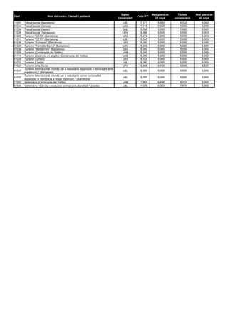Codi Nom del centre d'estudi i població
Sigles
Universitat
PAU i FP
Més grans de
25 anys
Titulats
universitaris
Més grans de
45 anys
11051 Treball social (Barcelona) UB 7,571 5,500 6,330 5,000
81044 Treball social (Girona) UdG 7,018 5,625 5,000 5,000
61034 Treball social (Lleida) UdL 5,598 5,000 5,000 5,000
71026 Treball social (Tarragona) URV 5,996 5,500 5,000 5,000
81035 Turisme "CETA" (Barcelona) UdG 5,000 5,000 5,000 5,000
11011 Turisme "CETT" (Barcelona) UB 5,000 5,000 5,000 5,000
81036 Turisme "Euroaula" (Barcelona) UdG 5,000 5,000 5,000 5,000
81037 Turisme "Formàtic Barna" (Barcelona) UdG 5,000 5,000 5,000 5,000
81038 Turisme "Mediterrani" (Barcelona) UdG 5,000 5,000 5,000 5,000
21059 Turisme (Cerdanyola del Vallès) UAB 5,000 5,000 5,000 5,000
21114 Turisme (docència en anglès) (Cerdanyola del Vallès) UAB 5,000 5,000 5,000 5,000
81039 Turisme (Girona) UdG 5,532 5,000 5,000 5,000
61021 Turisme (Lleida) UdL 5,000 5,000 5,000 5,000
71027 Turisme (Vila-Seca) URV 5,568 5,438 5,000 6,500
61047
Turisme internacional (només per a estudiants espanyols o estrangers amb
residència) * (Barcelona)
UdL 5,000 5,000 5,000 5,000
61052
Turisme internacional (només per a estudiants sense nacionalitat
espanyola ni residència a l'estat espanyol) * (Barcelona)
UdL 5,000 5,000 5,000 5,000
21083 Veterinària (Cerdanyola del Vallès) UAB 11,800 6,438 8,370 5,000
61040 Veterinària / Ciència i producció animal (simultaneïtat) * (Lleida) UdL 11,078 6,063 7,970 5,000
 
