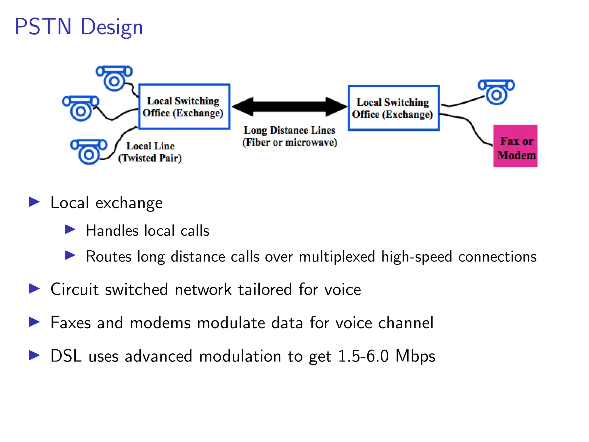 PSTN Design
I Local exchange
I Handles local calls
I Routes long distance calls over multiplexed high-speed connections
I Circuit switched network tailored for voice
I Faxes and modems modulate data for voice channel
I DSL uses advanced modulation to get 1.5-6.0 Mbps
 