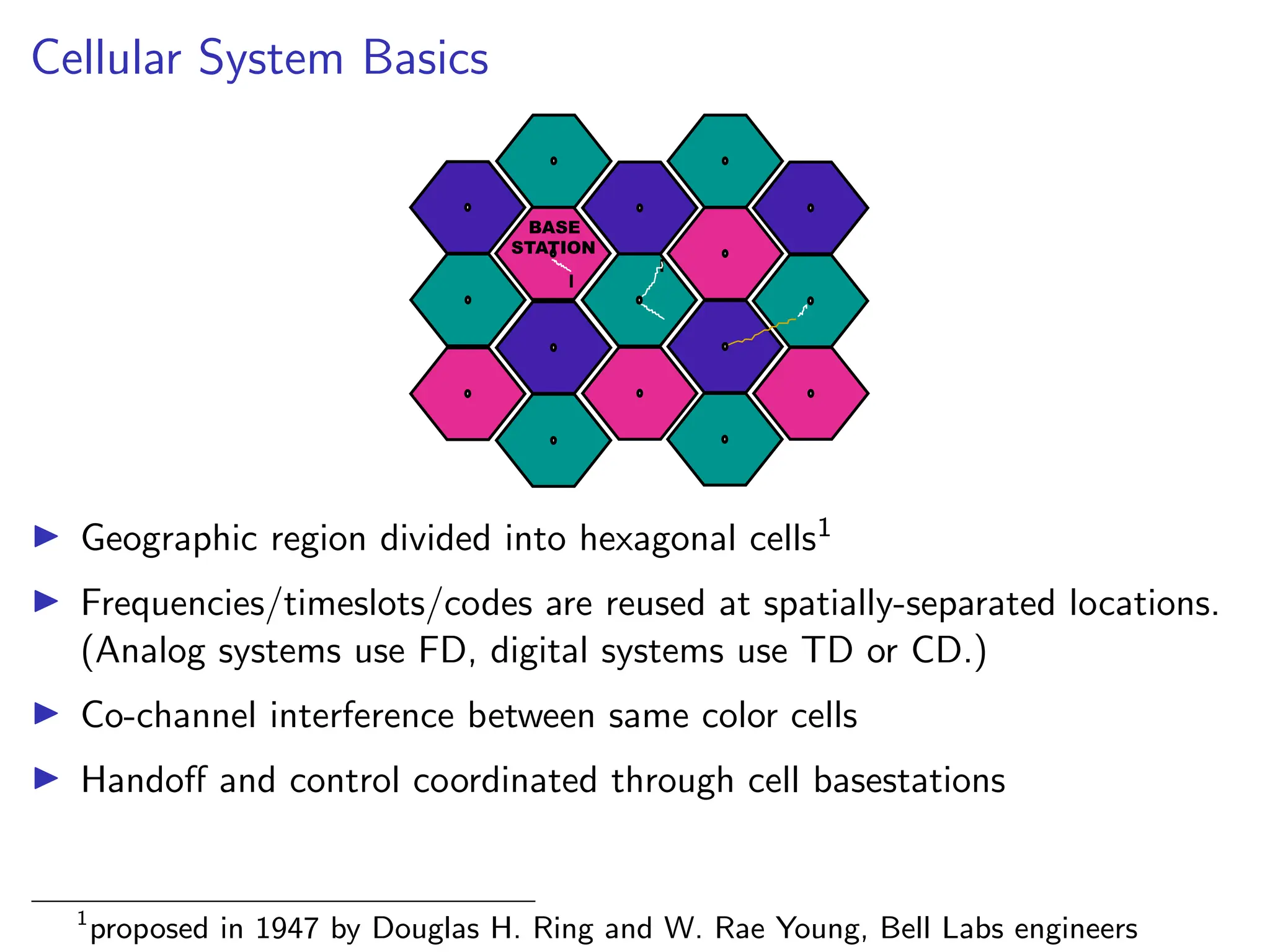 Cellular System Basics
BASE
STATION
I Geographic region divided into hexagonal cells1
I Frequencies/timeslots/codes are reused at spatially-separated locations.
(Analog systems use FD, digital systems use TD or CD.)
I Co-channel interference between same color cells
I Handoff and control coordinated through cell basestations
1
proposed in 1947 by Douglas H. Ring and W. Rae Young, Bell Labs engineers
 