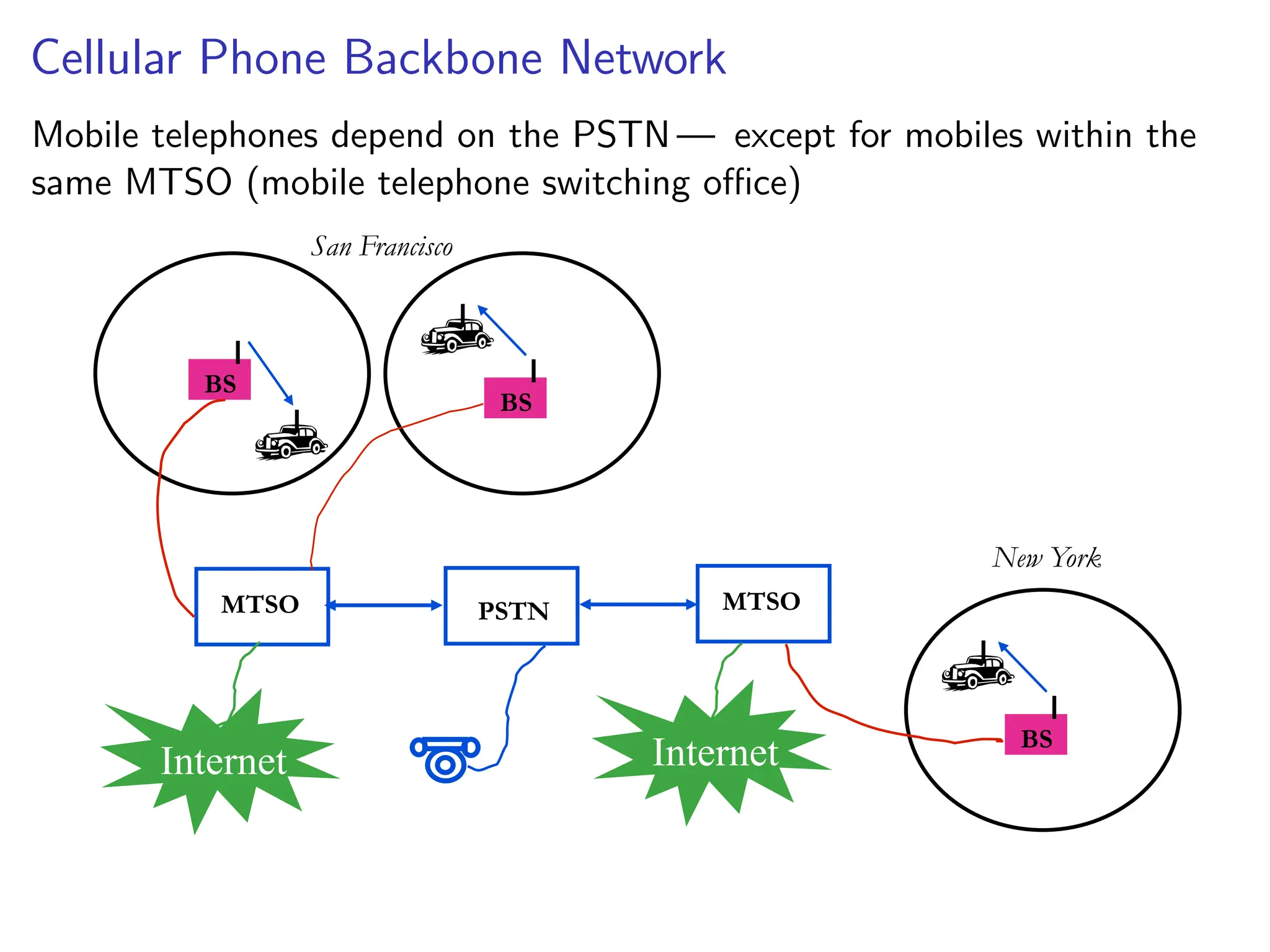 Cellular Phone Backbone Network
Mobile telephones depend on the PSTN — except for mobiles within the
same MTSO (mobile telephone switching office)
BS
BS
MTSO PSTN MTSO
BS
San Francisco
New York
Internet
Internet
Internet
 