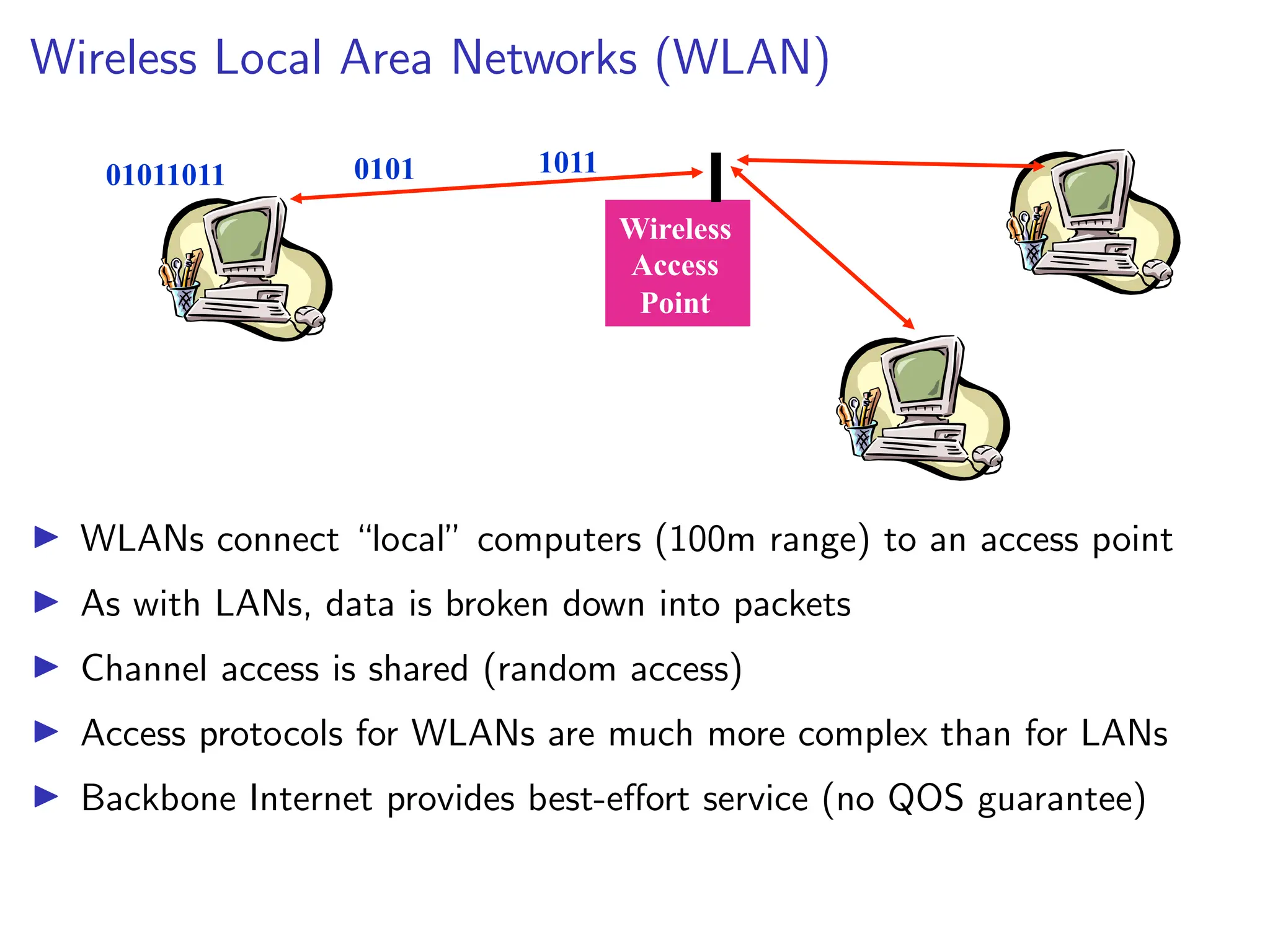 Wireless Local Area Networks (WLAN)
01011011
Wireless
Access
Point
0101 1011
I WLANs connect “local” computers (100m range) to an access point
I As with LANs, data is broken down into packets
I Channel access is shared (random access)
I Access protocols for WLANs are much more complex than for LANs
I Backbone Internet provides best-effort service (no QOS guarantee)
 