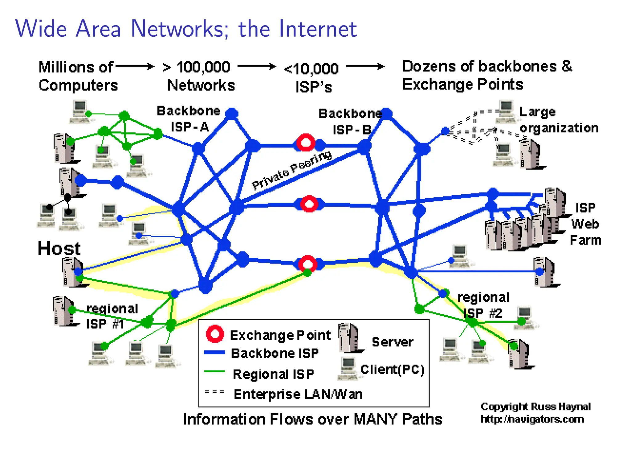 Wide Area Networks; the Internet
 