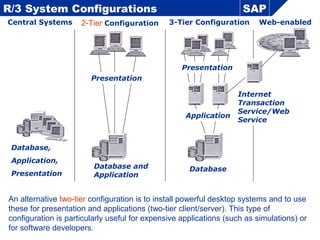 Sap System Overview SAP Overview | PPT