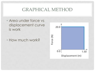 GRAPHICAL METHOD

• Area under force vs
  displacement curve
  is work

• How much work?
 