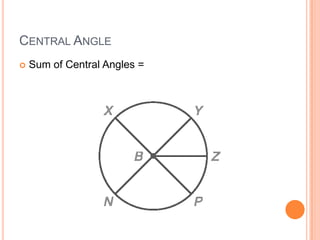 CENTRAL ANGLE
   Sum of Central Angles =
 
