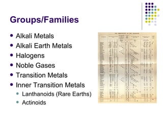 Groups/Families Alkali Metals Alkali Earth Metals Halogens Noble Gases Transition Metals Inner Transition Metals Lanthanoids (Rare Earths) Actinoids 