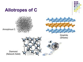 Allotropes of C Amorphous C Diamond (Network Solid) Graphite (Sheets) 