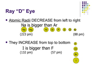 Ray “D” Eye Atomic Radii  DECREASE from left to right They INCREASE from top to bottom Na is bigger than Ar (223 pm)  (88 pm) I is bigger than F (132 pm)  (57 pm) Na Mg Al Si P S Cl Ar I Br Cl F 