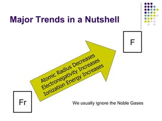 Major Trends in a Nutshell Atomic Radius Decreases Electronegativity Increases Ionization Energy Increases Fr F We usually ignore the Noble Gases 