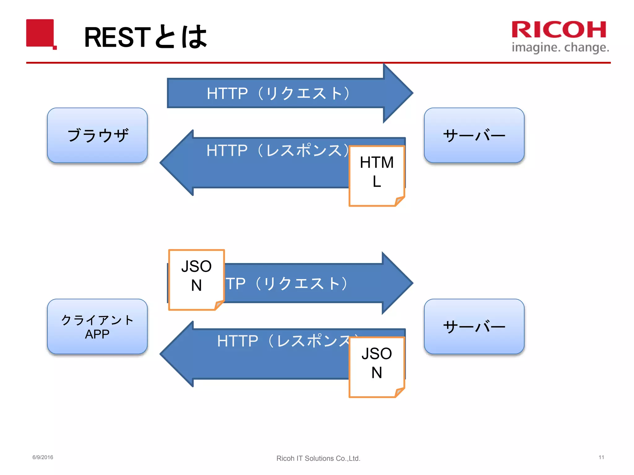RESTとは
6/9/2016 11Ricoh IT Solutions Co.,Ltd.
ブラウザ サーバー
HTTP（リクエスト）
HTTP（レスポンス）
HTM
L
クライアント
APP サーバー
HTTP（リクエスト）
HTTP（レスポンス）
JSO
N
JSO
N
 