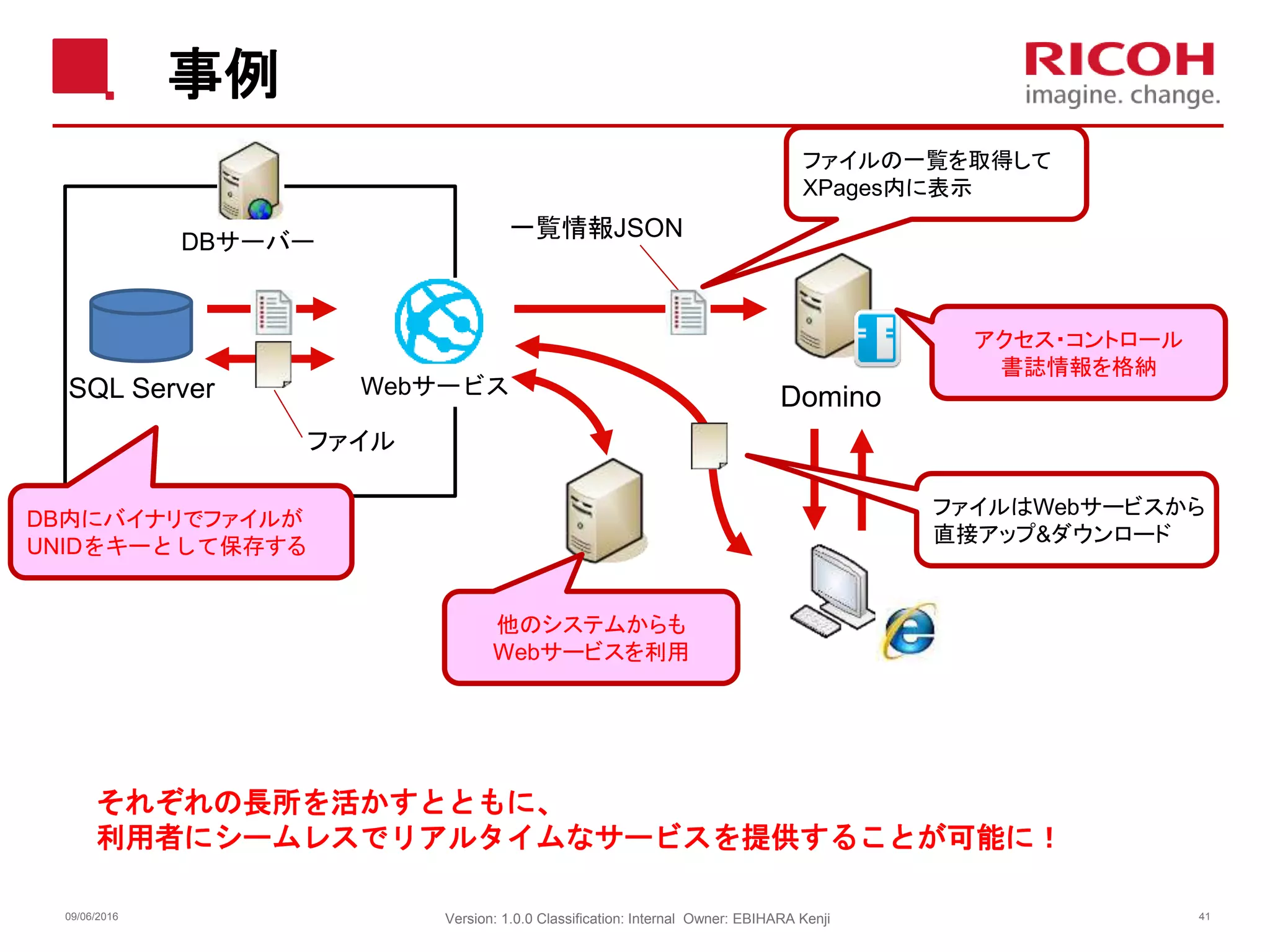 事例
Version: 1.0.0 Classification: Internal Owner: EBIHARA Kenji09/06/2016 41
DB内にバイナリでファイルが
UNIDをキーとして保存する
SQL Server Domino
アクセス・コントロール
書誌情報を格納
それぞれの長所を活かすとともに、
利用者にシームレスでリアルタイムなサービスを提供することが可能に！
ファイルはWebサービスから
直接アップ&ダウンロード
他のシステムからも
Webサービスを利用
ファイル
一覧情報JSON
ファイルの一覧を取得して
XPages内に表示
Webサービス
DBサーバー
 