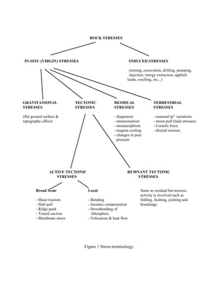 ROCK STRESSES
IN-SITU (VIRGIN) STRESSES INDUCED STRESSES
(mining, excavation, drilling, pumping,
injection, energy extraction, applied
loads, swelling, etc...)
GRAVITATIONAL TECTONIC RESIDUAL TERRESTRIAL
STRESSES STRESSES STRESSES STRESSES
(flat ground surface & - diagenesis - seasonal tp° variations
topography effect) - metasomatism - moon pull (tidal stresses)
- metamorphism - Coriolis force
- magma cooling - diurnal stresses
- changes in pore
pressure
ACTIVE TECTONIC REMNANT TECTONIC
STRESSES STRESSES
Broad Scale Local Same as residual but tectonic
activity is involved such as
- Shear traction - Bending folding, faulting, jointing and
- Slab pull - Isostatic compensation boudinage
- Ridge push - Downbending of
- Trench suction lithosphere
- Membrane stress - Volcanism & heat flow
Figure 1 Stress terminology.
 