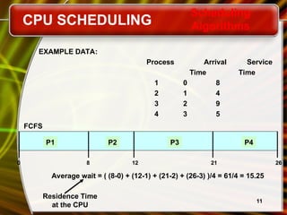 11
EXAMPLE DATA:
Process Arrival Service
Time Time
1 0 8
2 1 4
3 2 9
4 3 5
0 8 12 21 26
P1 P2 P3 P4
FCFS
Average wait = ( (8-0) + (12-1) + (21-2) + (26-3) )/4 = 61/4 = 15.25
CPU SCHEDULING
Scheduling
Algorithms
Residence Time
at the CPU
 
