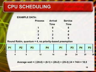 18
EXAMPLE DATA:
Process Arrival Service
Time Time
1 0 8
2 1 4
3 2 9
4 3 5
0 8 12 16 26
P2 P3 P4 P1
Round Robin, quantum = 4, no priority-based preemption
Average wait = ( (20-0) + (8-1) + (26-2) + (25-3) )/4 = 74/4 = 18.5
P1
4
P3 P4
20 24 25
P3
CPU SCHEDULING
Scheduling
Algorithms
 