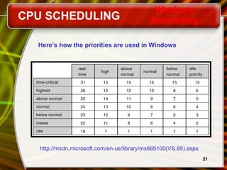 21
Here’s how the priorities are used in Windows
CPU SCHEDULING
Windows
Scheduling
http://msdn.microsoft.com/en-us/library/ms685100(VS.85).aspx
 