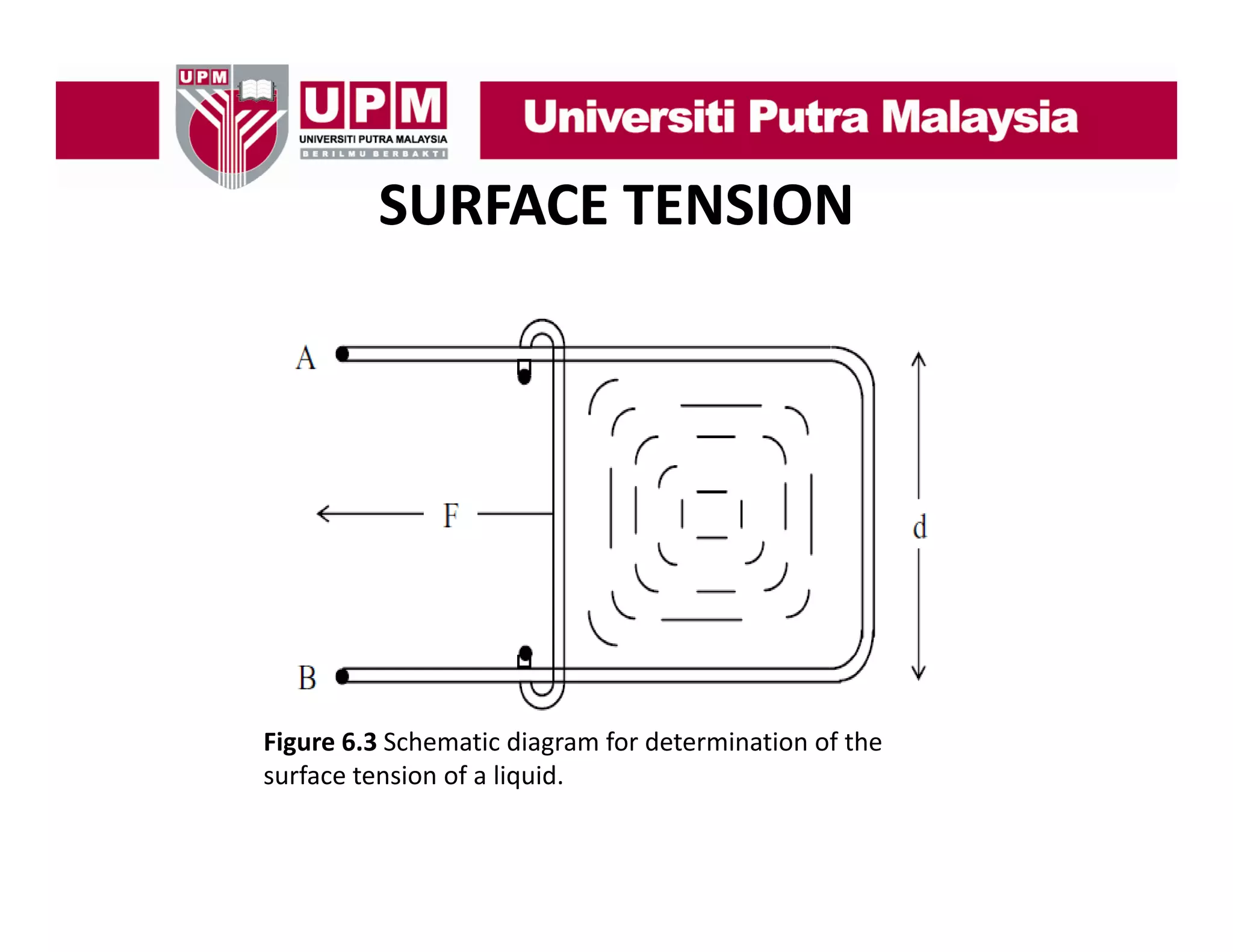 SURFACE TENSION

Figure 6.3 Schematic diagram for determination of the 
surface tension of a liquid.
surface tension of a liquid

 