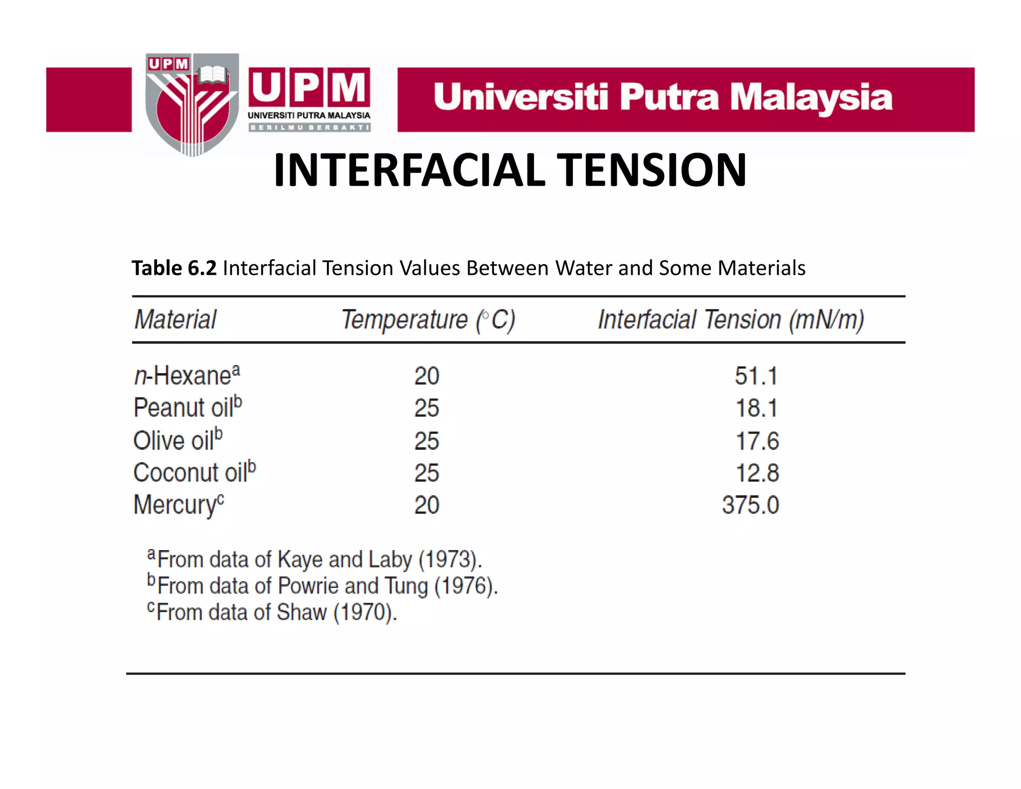 INTERFACIAL TENSION
Table 6.2 Interfacial Tension Values Between Water and Some Materials

 