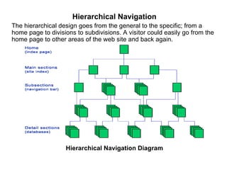 Hierarchical Navigation The hierarchical design goes from the general to the specific; from a home page to divisions to subdivisions. A visitor could   easily go from the home page to other areas of the web site and back again. Hierarchical Navigation Diagram 