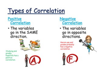 Types of Correlation
Positive
Correlation
• The variables
go in the SAME
direction.
Negative
Correlation
• The variables
go in opposite
directions.
Studying and
grades
hopefully has a
positive
correlation.
Heroin use and
grades probably
has a negative
correlation.
 