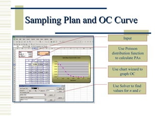 Sampling Plan and OC Curve
Sampling Plan and OC Curve
Input
Use Poisson
distribution function
to calculate PAs
Use chart wizard to
graph OC
Use Solver to find
values for n and c
 