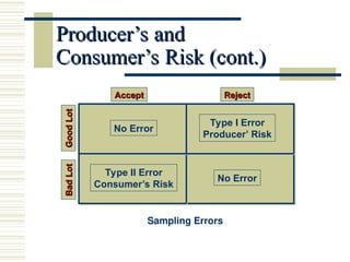 Producer’s and
Producer’s and
Consumer’s Risk (cont.)
Consumer’s Risk (cont.)
Sampling Errors
Good
Lot
Good
Lot
Bad
Lot
Bad
Lot
Accept
Accept Reject
Reject
No Error
Type I Error
Producer’ Risk
Type II Error
Consumer’s Risk
No Error
 