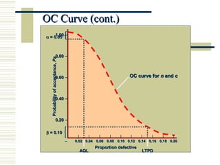 OC Curve (cont.)
OC Curve (cont.)
OC curve for
OC curve for n
n and
and c
c
Proportion defective
Proportion defective
AQL
AQL LTPD
LTPD
Probability
of
acceptance,
Probability
of
acceptance,
Pa
Pa

 = 0.10
= 0.10

 = 0.05
= 0.05
1.00
1.00 –
0.80
0.80 –
0.60
0.60 –
0.40
0.40 –
0.20
0.20 –
–
|
0.02
0.02
|
0.04
0.04
|
0.06
0.06
|
0.08
0.08
|
0.10
0.10
|
0.12
0.12
|
0.14
0.14
|
0.16
0.16
|
0.18
0.18
|
0.20
0.20
 