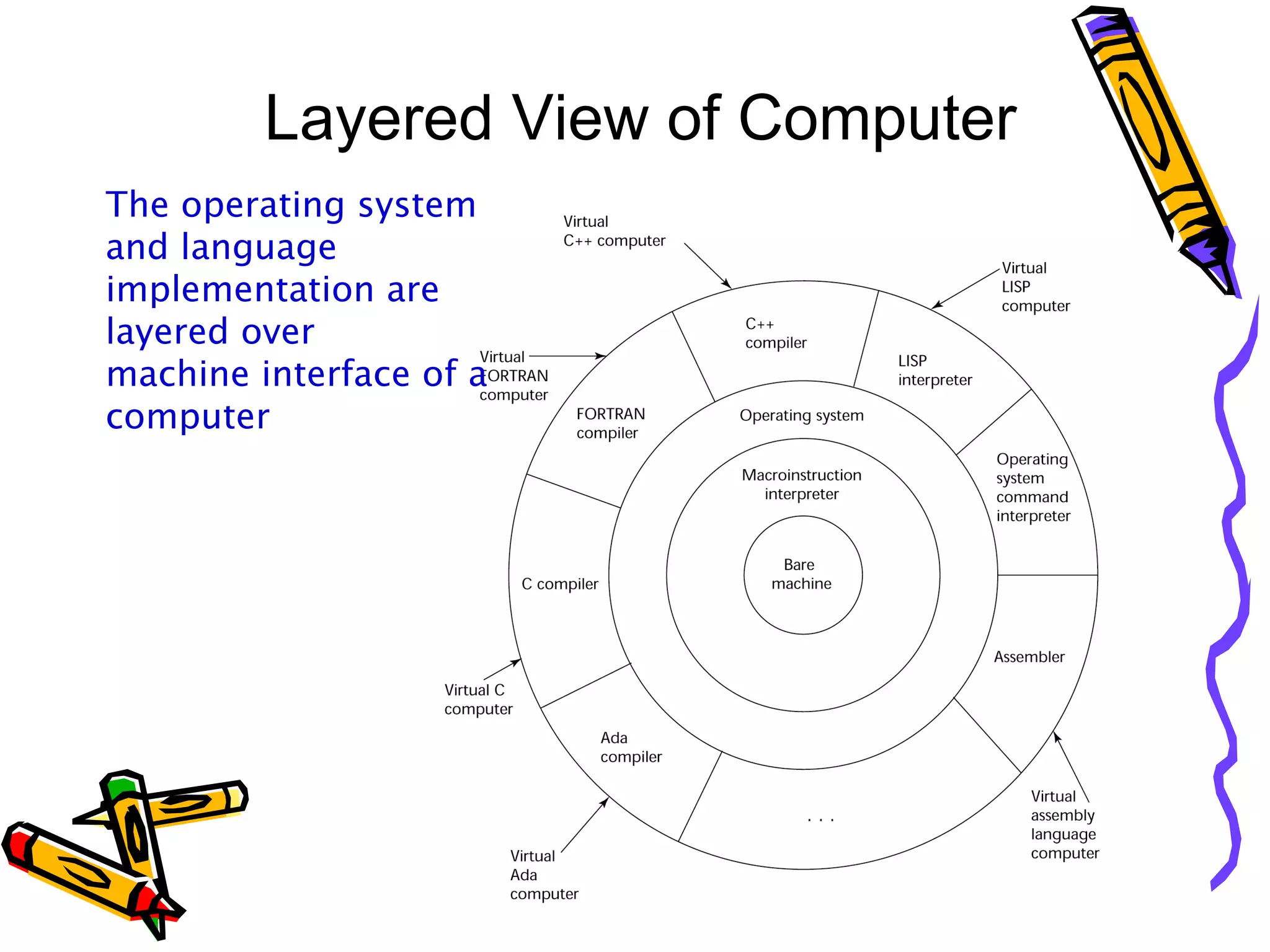 Layered View of Computer The operating system and language implementation are layered over  machine interface of a computer 