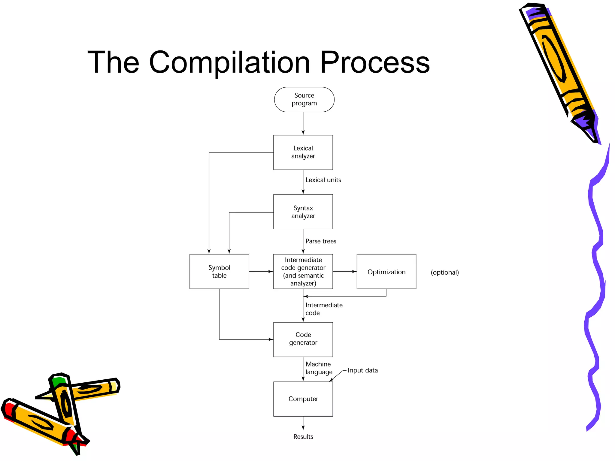 The Compilation Process 