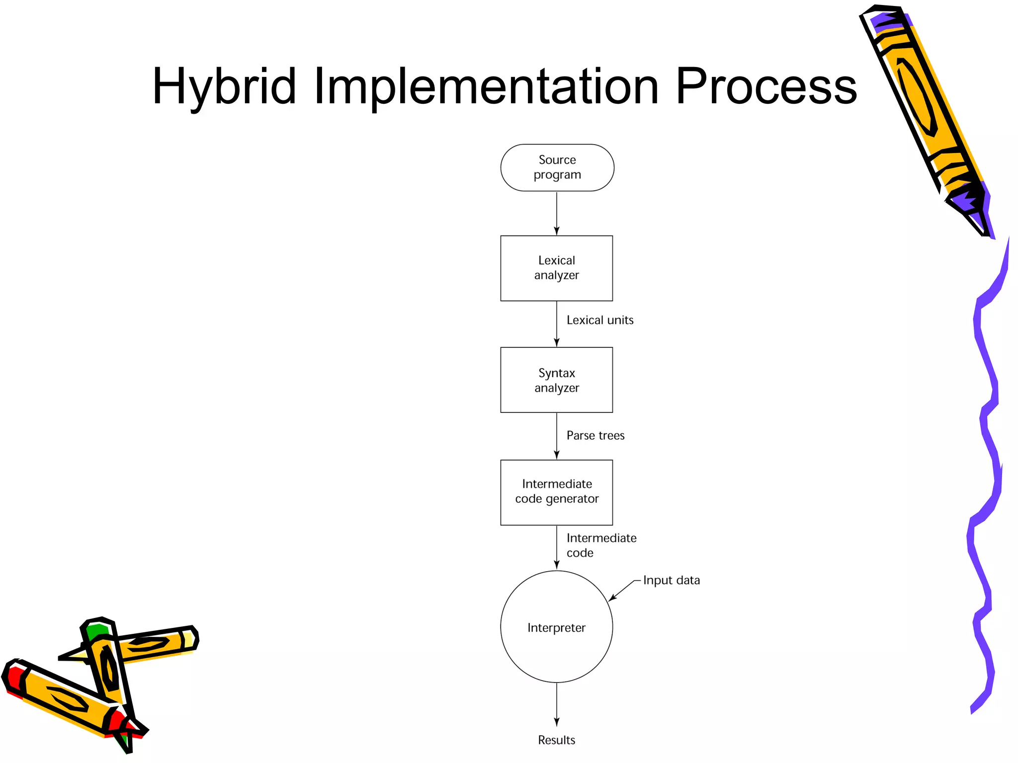 Hybrid Implementation Process 