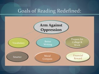 Goals of Reading Redefined:
Arm Against
Oppression
Vocabulary Bet Better
Writing
Prepare for
College &
Work
Smarter Moral
Compass
Financial
Reward
 