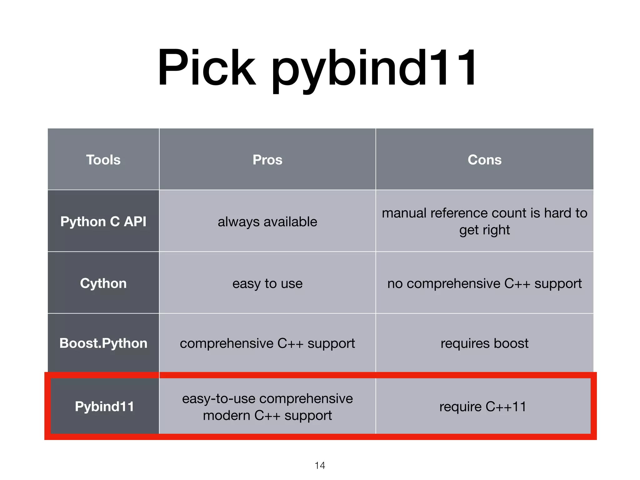 Pick pybind11 14 Tools Pros Cons Python C API always available manual reference count is hard to get right Cython easy to use no comprehensive C++ support Boost.Python comprehensive C++ support requires boost Pybind11 easy-to-use comprehensive modern C++ support require C++11 