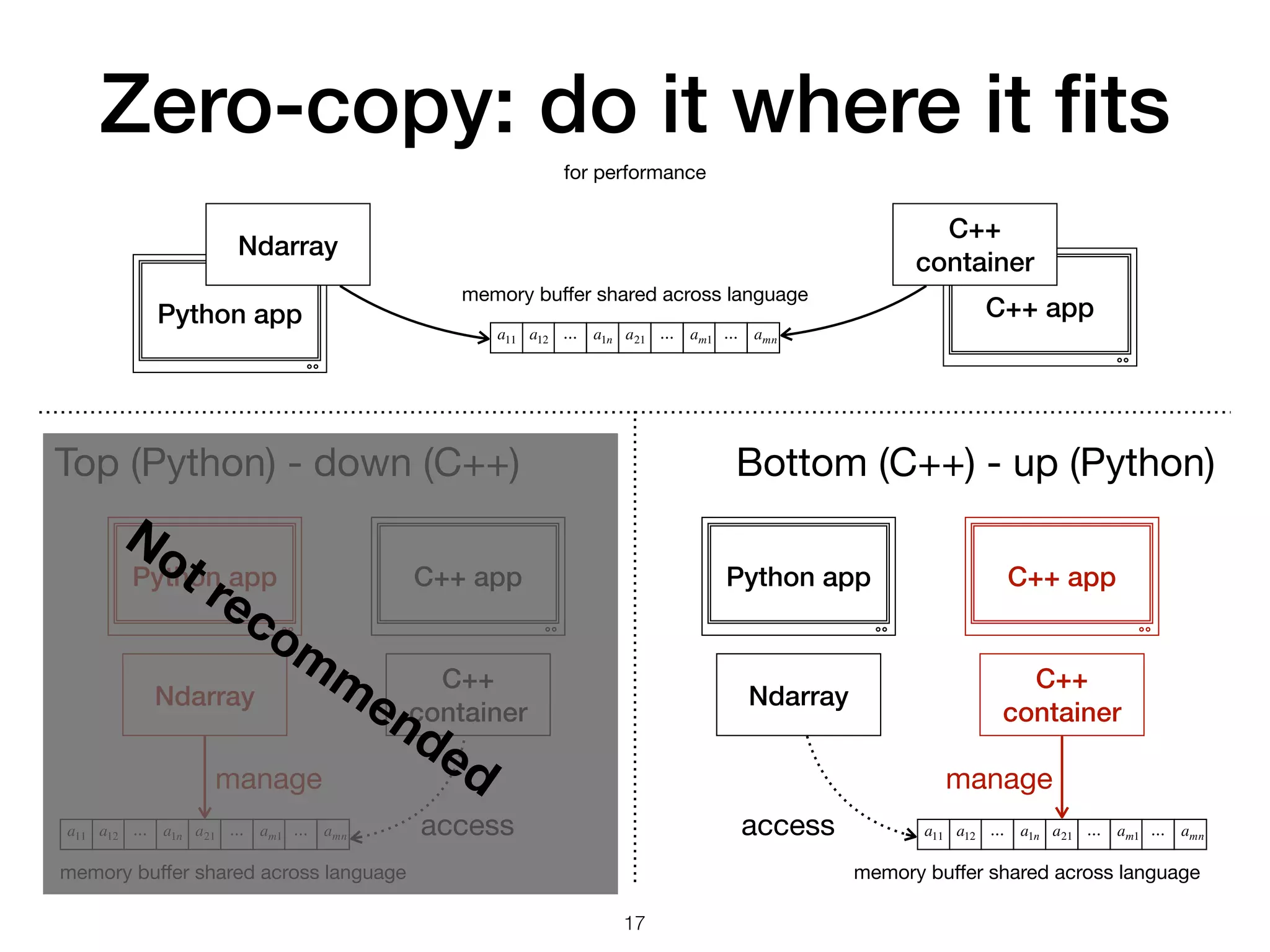 Zero-copy: do it where it ﬁts Python app C++ app C++ container Ndarray manage access Python app C++ app C++ container Ndarray manage accessa11 a12 ⋯ a1n a21 ⋯ am1 ⋯ amn a11 a12 ⋯ a1n a21 ⋯ am1 ⋯ amn memory buﬀer shared across language memory buﬀer shared across language Top (Python) - down (C++) Bottom (C++) - up (Python) Python app C++ app a11 a12 ⋯ a1n a21 ⋯ am1 ⋯ amn memory buﬀer shared across language Ndarray C++ container 17 Not recom m ended for performance 