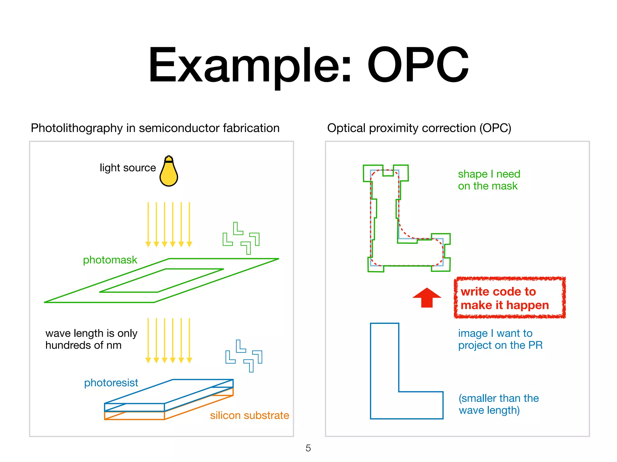 Example: OPC 5 photoresist silicon substrate photomask light source Photolithography in semiconductor fabrication wave length is only hundreds of nm image I want to project on the PR shape I need on the mask Optical proximity correction (OPC) (smaller than the wave length) write code to make it happen 
