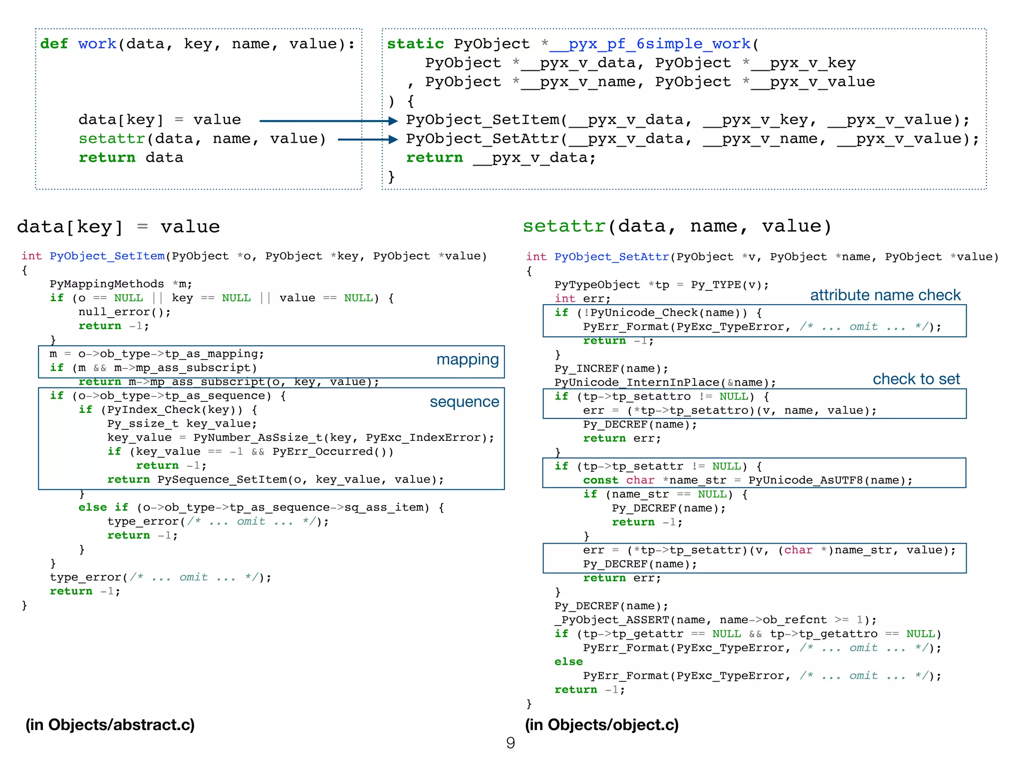 int PyObject_SetItem(PyObject *o, PyObject *key, PyObject *value) { PyMappingMethods *m; if (o == NULL || key == NULL || value == NULL) { null_error(); return -1; } m = o->ob_type->tp_as_mapping; if (m && m->mp_ass_subscript) return m->mp_ass_subscript(o, key, value); if (o->ob_type->tp_as_sequence) { if (PyIndex_Check(key)) { Py_ssize_t key_value; key_value = PyNumber_AsSsize_t(key, PyExc_IndexError); if (key_value == -1 && PyErr_Occurred()) return -1; return PySequence_SetItem(o, key_value, value); } else if (o->ob_type->tp_as_sequence->sq_ass_item) { type_error(/* ... omit ... */); return -1; } } type_error(/* ... omit ... */); return -1; } int PyObject_SetAttr(PyObject *v, PyObject *name, PyObject *value) { PyTypeObject *tp = Py_TYPE(v); int err; if (!PyUnicode_Check(name)) { PyErr_Format(PyExc_TypeError, /* ... omit ... */); return -1; } Py_INCREF(name); PyUnicode_InternInPlace(&name); if (tp->tp_setattro != NULL) { err = (*tp->tp_setattro)(v, name, value); Py_DECREF(name); return err; } if (tp->tp_setattr != NULL) { const char *name_str = PyUnicode_AsUTF8(name); if (name_str == NULL) { Py_DECREF(name); return -1; } err = (*tp->tp_setattr)(v, (char *)name_str, value); Py_DECREF(name); return err; } Py_DECREF(name); _PyObject_ASSERT(name, name->ob_refcnt >= 1); if (tp->tp_getattr == NULL && tp->tp_getattro == NULL) PyErr_Format(PyExc_TypeError, /* ... omit ... */); else PyErr_Format(PyExc_TypeError, /* ... omit ... */); return -1; } data[key] = value setattr(data, name, value) (in Objects/abstract.c) (in Objects/object.c) static PyObject *__pyx_pf_6simple_work( PyObject *__pyx_v_data, PyObject *__pyx_v_key , PyObject *__pyx_v_name, PyObject *__pyx_v_value ) { PyObject_SetItem(__pyx_v_data, __pyx_v_key, __pyx_v_value); PyObject_SetAttr(__pyx_v_data, __pyx_v_name, __pyx_v_value); return __pyx_v_data; } def work(data, key, name, value): data[key] = value setattr(data, name, value) return data mapping sequence attribute name check check to set 9 