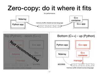 Zero-copy: do it where it ﬁts
Python app C++ app
C++
container
Ndarray
manage
access
Python app C++ app
C++
container
Ndar...