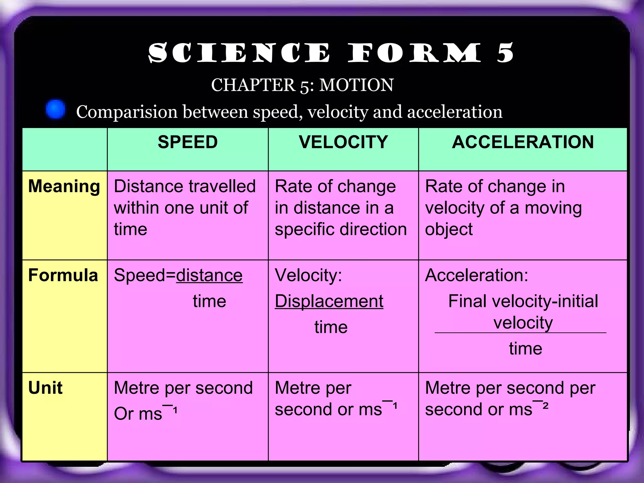 SCIENCE FORM 5
                        CHAPTER 5: MOTION
         Comparision between speed, velocity and acceleration
                  SPEED             VELOCITY           ACCELERATION

Meaning Distance travelled       Rate of change     Rate of change in
        within one unit of       in distance in a   velocity of a moving
        time                     specific direction object

Formula Speed=distance           Velocity:          Acceleration:
                time             Displacement         Final velocity-initial
                                      time                  velocity
                                                               time
  exit
Unit         Metre per second    Metre per          Metre per second per
             Or ms¯¹             second or ms¯¹     second or ms¯²
 