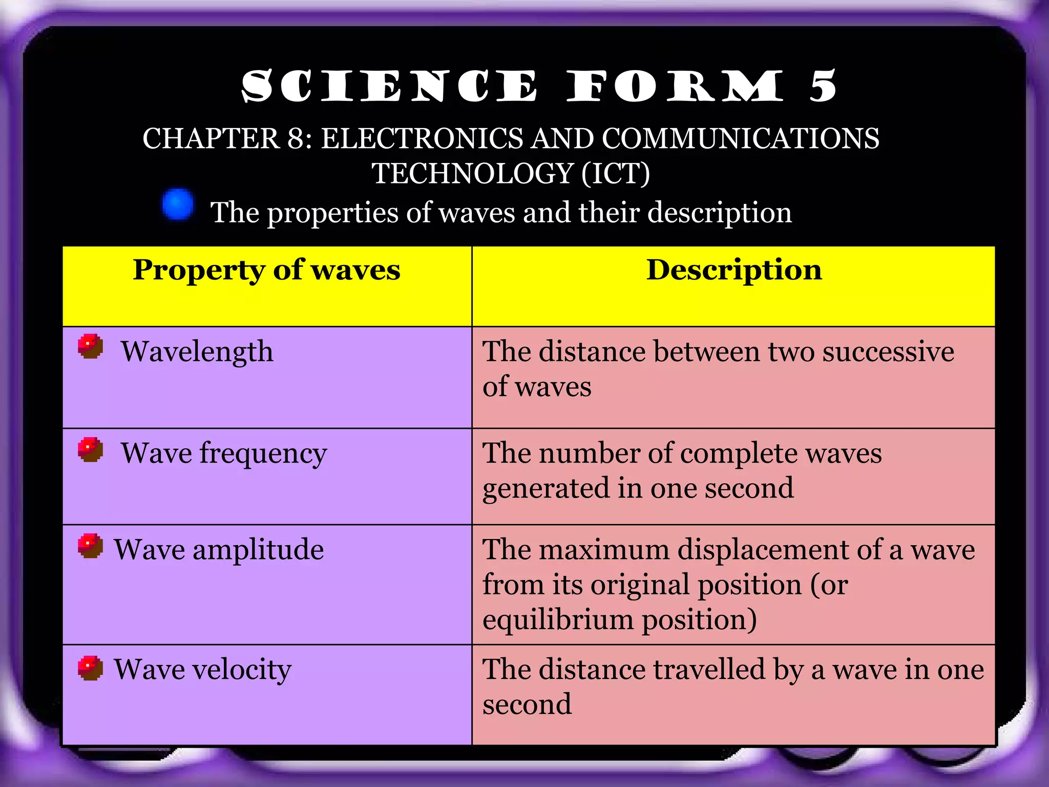 SCIENCE FORM 5
        CHAPTER 8: ELECTRONICS AND COMMUNICATIONS
                       TECHNOLOGY (ICT)
           The properties of waves and their description
       Property of waves                  Description

       Wavelength             The distance between two successive
                              of waves

       Wave frequency         The number of complete waves
                              generated in one second

   Wave amplitude             The maximum displacement of a wave
                              from its original position (or
exit                          equilibrium position)
   Wave velocity              The distance travelled by a wave in one
                              second
 