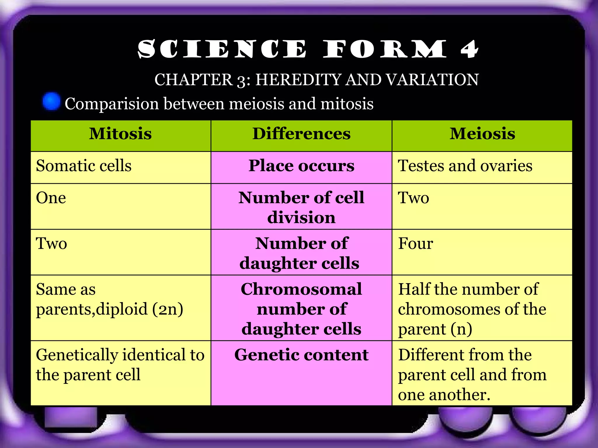 SCIENCE FORM 4
               CHAPTER 3: HEREDITY AND VARIATION
    Comparision between meiosis and mitosis
       Mitosis              Differences             Meiosis
Somatic cells               Place occurs     Testes and ovaries
One                        Number of cell    Two
                             division
Two                          Number of       Four
                           daughter cells
Same as                    Chromosomal       Half the number of
parents,diploid (2n)        number of        chromosomes of the
                           daughter cells    parent (n)
 exit
Genetically identical to   Genetic content   Different from the
the parent cell                              parent cell and from
                                             one another.
 