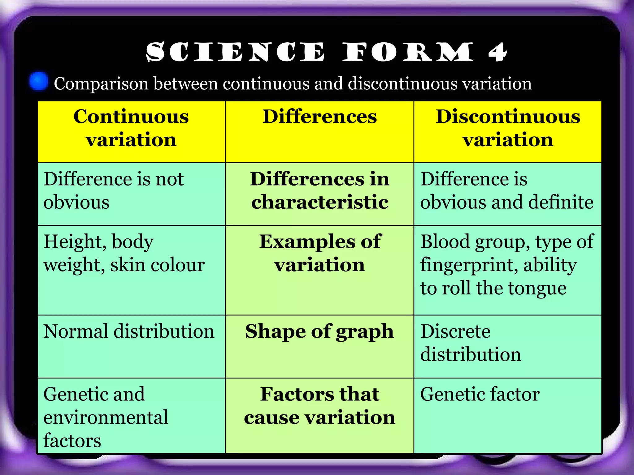 SCIENCE FORM 4
 Comparison between continuous and discontinuous variation
       Continuous        Differences          Discontinuous
        variation                               variation

Difference is not       Differences in      Difference is
obvious                 characteristic      obvious and definite

Height, body             Examples of        Blood group, type of
weight, skin colour       variation         fingerprint, ability
                                            to roll the tongue

Normal distribution    Shape of graph       Discrete
                                            distribution
exit
Genetic and              Factors that       Genetic factor
environmental          cause variation
factors
 