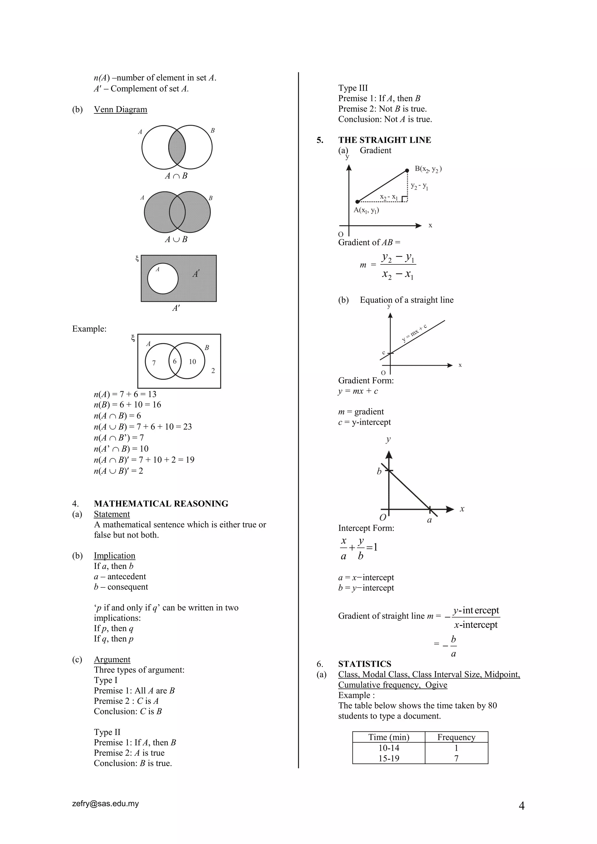 zefry@sas.edu.my 4 
n(A) –number of element in set A. 
A – Complement of set A. 
(b) Venn Diagram 
A  B 
A  B 
A 
Example: 
n(A) = 7 + 6 = 13 
n(B) = 6 + 10 = 16 
n(A  B) = 6 
n(A  B) = 7 + 6 + 10 = 23 
n(A  B‟) = 7 
n(A‟  B) = 10 
n(A  B) = 7 + 10 + 2 = 19 
n(A  B) = 2 
4. MATHEMATICAL REASONING 
(a) Statement 
A mathematical sentence which is either true or 
false but not both. 
(b) Implication 
If a, then b 
a – antecedent 
b – consequent 
„p if and only if q‟ can be written in two 
implications: 
If p, then q 
If q, then p 
(c) Argument 
Three types of argument: 
Type I 
Premise 1: All A are B 
Premise 2 : C is A 
Conclusion: C is B 
Type II 
Premise 1: If A, then B 
Premise 2: A is true 
Conclusion: B is true. 
Type III 
Premise 1: If A, then B 
Premise 2: Not B is true. 
Conclusion: Not A is true. 
5. THE STRAIGHT LINE 
(a) Gradient 
Gradient of AB = 
m = 
2 1 
2 1 
x x 
y y 
 
 
(b) Equation of a straight line 
Gradient Form: 
y = mx + c 
m = gradient 
c = y-intercept 
Intercept Form: 
 1 
b 
y 
a 
x 
a = x−intercept 
b = y−intercept 
Gradient of straight line m = 
-int ercept 
-intercept 
y 
x 
 
= 
a 
b 
 
6. STATISTICS 
(a) Class, Modal Class, Class Interval Size, Midpoint, 
Cumulative frequency, Ogive 
Example : 
The table below shows the time taken by 80 
students to type a document. 
Time (min) Frequency 
10-14 
15-19 
1 
7 
 