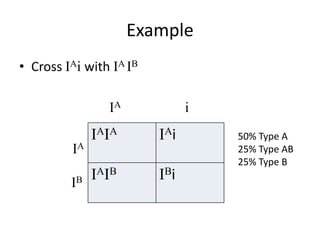 Example
• Cross IAi with IA IB

                IA             i
              IAIA       IAi       50% Type A
         IA                        25% Type AB
                                   25% Type B

         IB
            IAIB         IBi
 