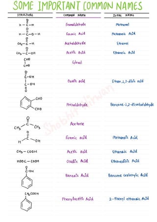 SOME IMPORTANT COMMON NAMES
STRUCTURE COMMON NAME IUPAC NAME
H -
%-
H Formaldehyde methanol
i
H -
C-
O -
H formic Acid Methanoic Acid
"
CH}
-
É -
H Acetaldehyde Ethanol
(Hs -
c-OH Acetic Acid Ethanoic Acid
CHO
di-10
Gloxal
OH
1 Oxalic acid Ethan ,d,2-
dioic acid
C- OH
8
CHO
yµ,
Phthaldehyde Benzene-1,2-
dicarbaldehyde
( Hz
/
CH}
Acetone
+
,
-
◦ µ
formic acid Methanoic Acid
CH}
-
COOH Acetic acid Ethanoic Acid
HOOC -
COOH Oxalic Acid Ethanedioic Acid
OH
Benzoic Acid Benzene Carboxylic Acid
É¥
{HZCOOH
Phenylacetic Acid 2- Phenyl ethanoic Acid
"
 