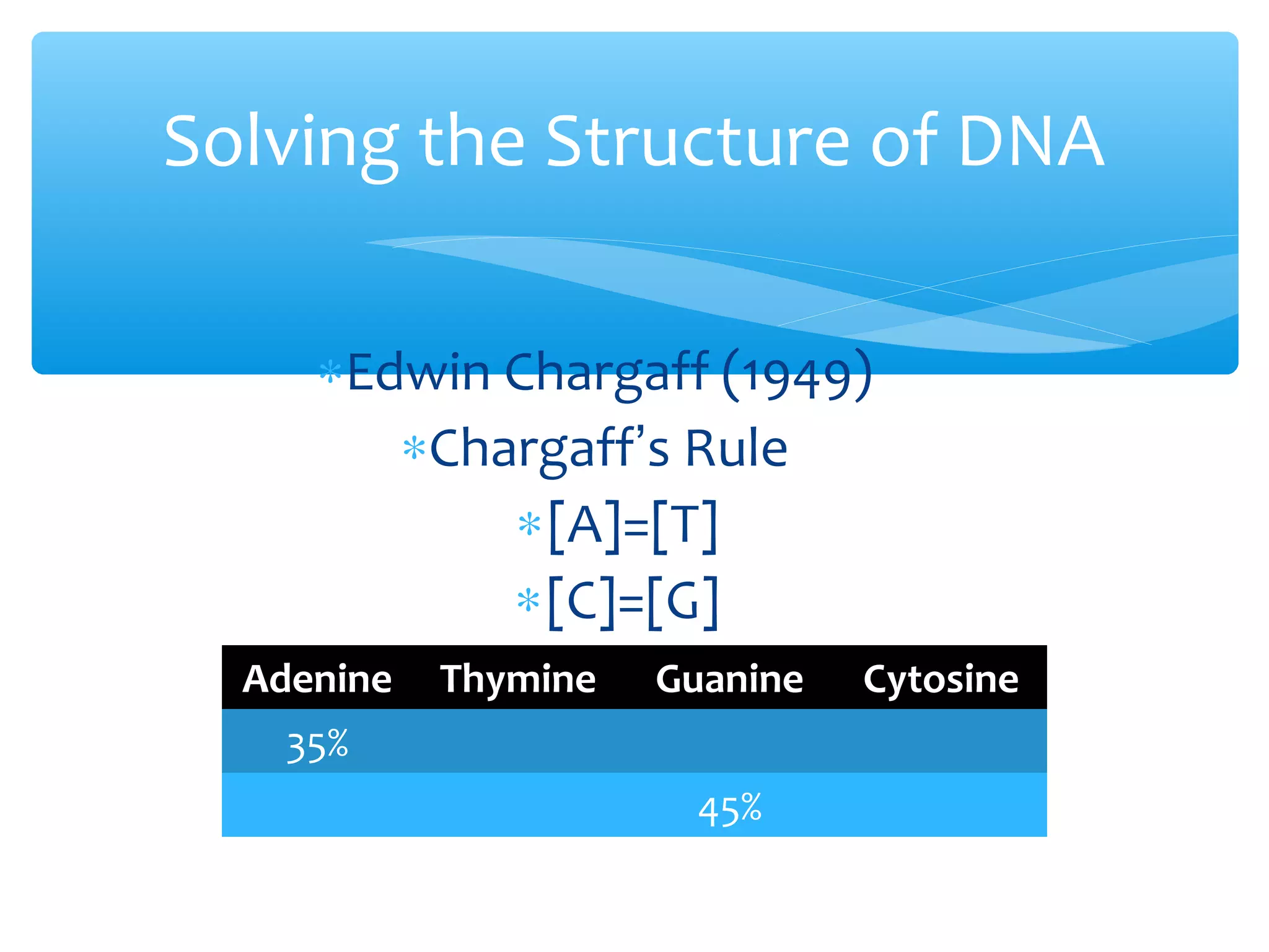 ∗Edwin Chargaff (1949)
∗Chargaff’s Rule
∗[A]=[T]
∗[C]=[G]
Solving the Structure of DNA
Adenine Thymine Guanine Cytosine
35%
45%
 