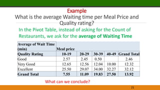 Example
What is the average Waiting time per Meal Price and
Quality rating?
21
In the Pivot Table, instead of asking for the Count of
Restaurants, we ask for the average of Waiting Time
What can we conclude?
Average of Wait Time
(min) Meal price
Quality Rating 10-19 20-29 30-39 40-49 Grand Total
Good 2.57 2.45 0.50 2.46
Very Good 12.65 12.56 12.04 10.00 12.32
Excellent 25.50 29.07 34.00 32.27 32.12
Grand Total 7.55 11.09 19.83 27.50 13.92
 