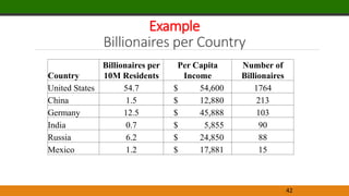Example
Billionaires per Country
42
Country
Billionaires per
10M Residents
Per Capita
Income
Number of
Billionaires
United States 54.7 $ 54,600 1764
China 1.5 $ 12,880 213
Germany 12.5 $ 45,888 103
India 0.7 $ 5,855 90
Russia 6.2 $ 24,850 88
Mexico 1.2 $ 17,881 15
 