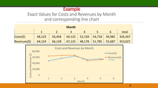 Example
Exact Values for Costs and Revenues by Month
and corresponding line chart
9
Month
1 2 3 4 5 6 total
Costs($) 48,123 56,458 64,125 52,158 54,718 50,985 326,567
Revenues($) 64,124 66,128 67,125 48,178 51,785 55,687 353,027
0
20,000
40,000
60,000
80,000
1 2 3 4 5 6
Costs
and
Revenues
($)
Month
Costs and Revenues by Month
Costs($)
Revenues($)
 